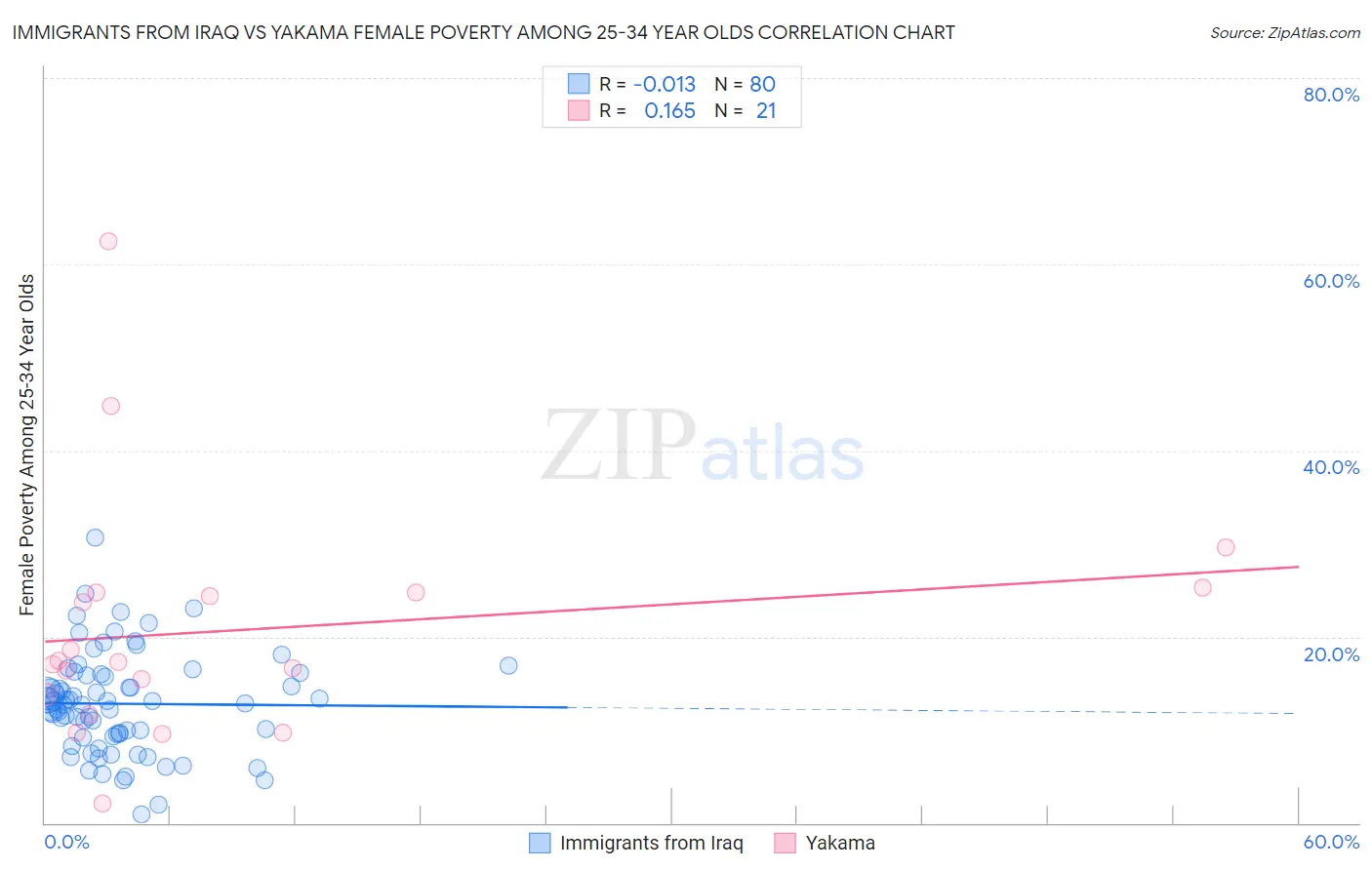 Immigrants from Iraq vs Yakama Female Poverty Among 25-34 Year Olds