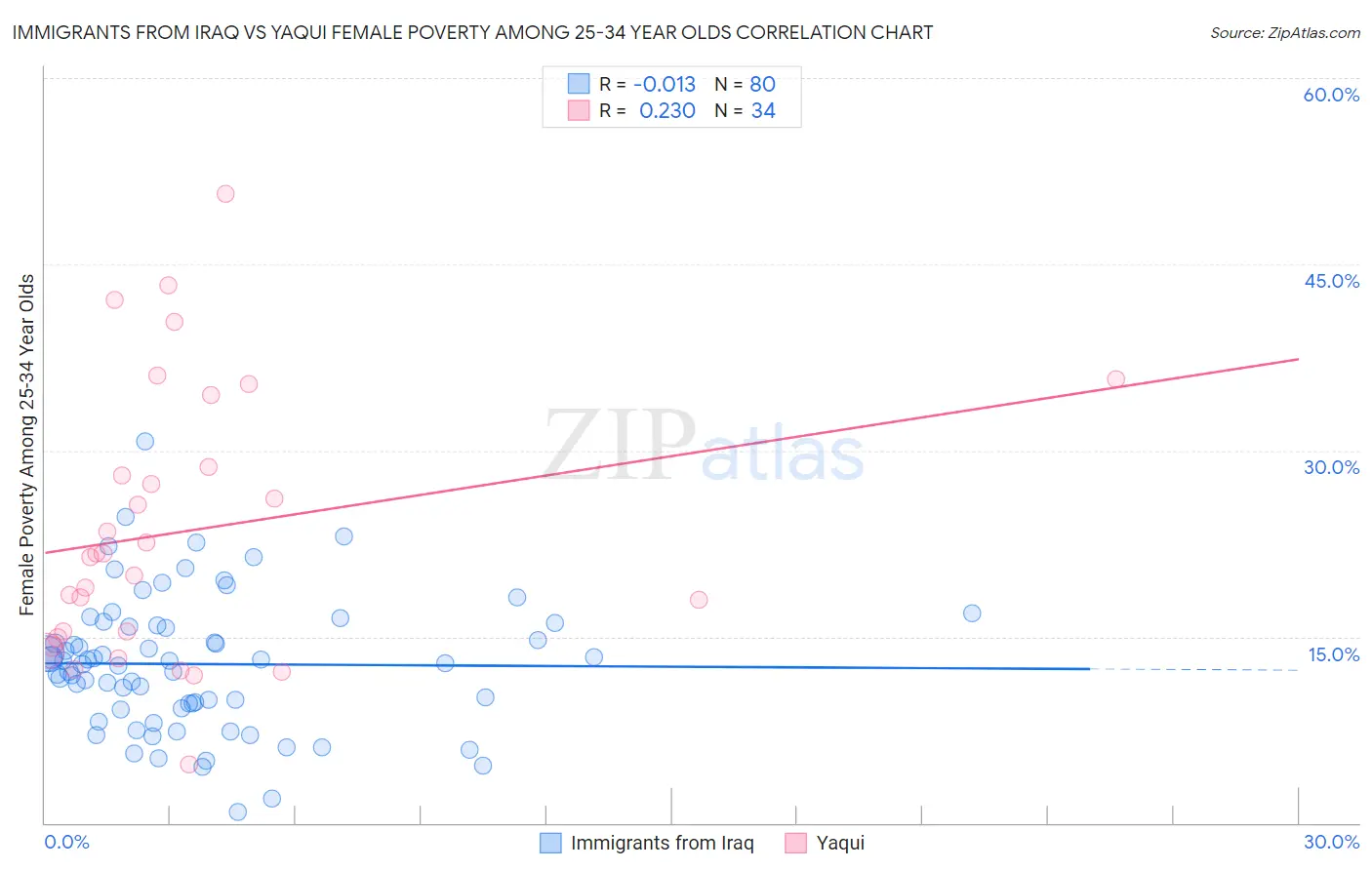 Immigrants from Iraq vs Yaqui Female Poverty Among 25-34 Year Olds