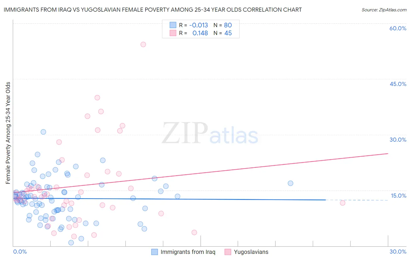 Immigrants from Iraq vs Yugoslavian Female Poverty Among 25-34 Year Olds