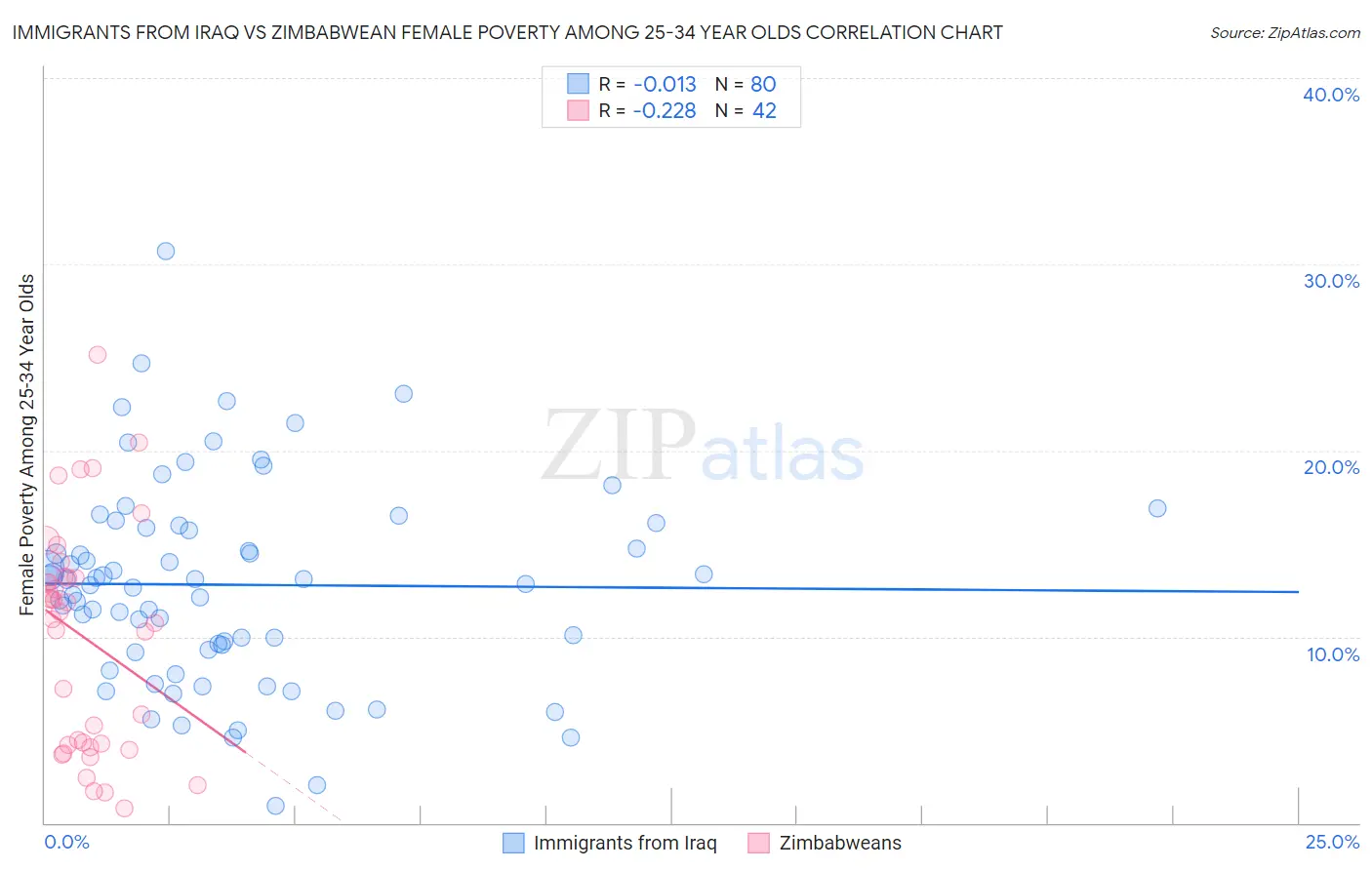 Immigrants from Iraq vs Zimbabwean Female Poverty Among 25-34 Year Olds