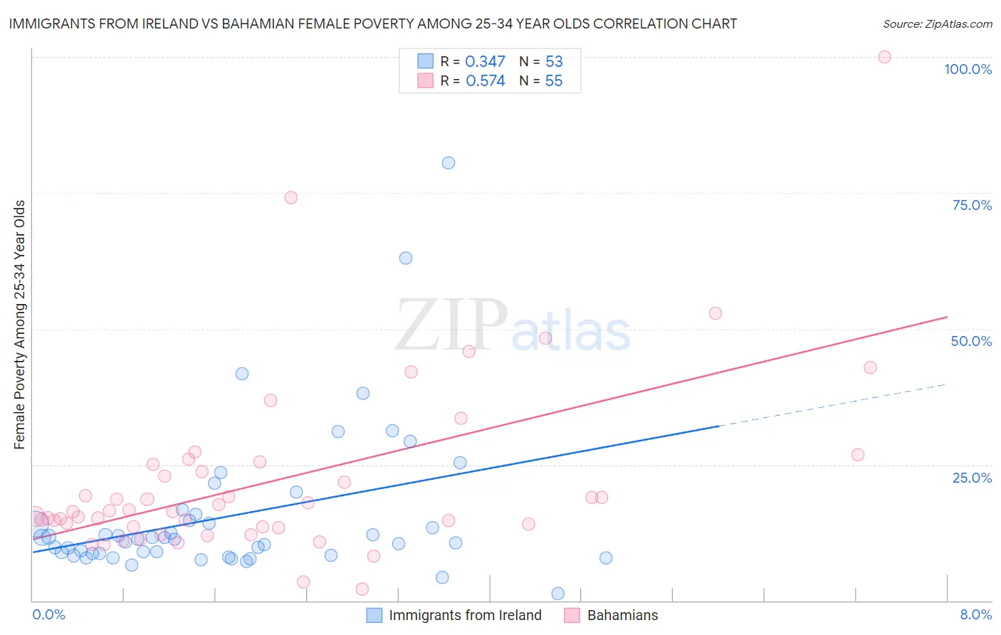 Immigrants from Ireland vs Bahamian Female Poverty Among 25-34 Year Olds