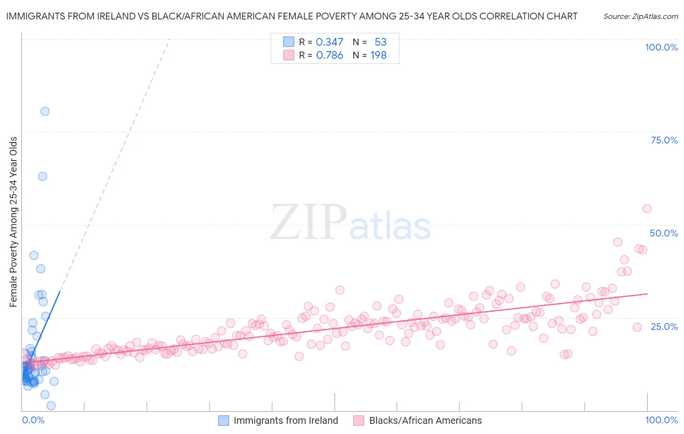 Immigrants from Ireland vs Black/African American Female Poverty Among 25-34 Year Olds