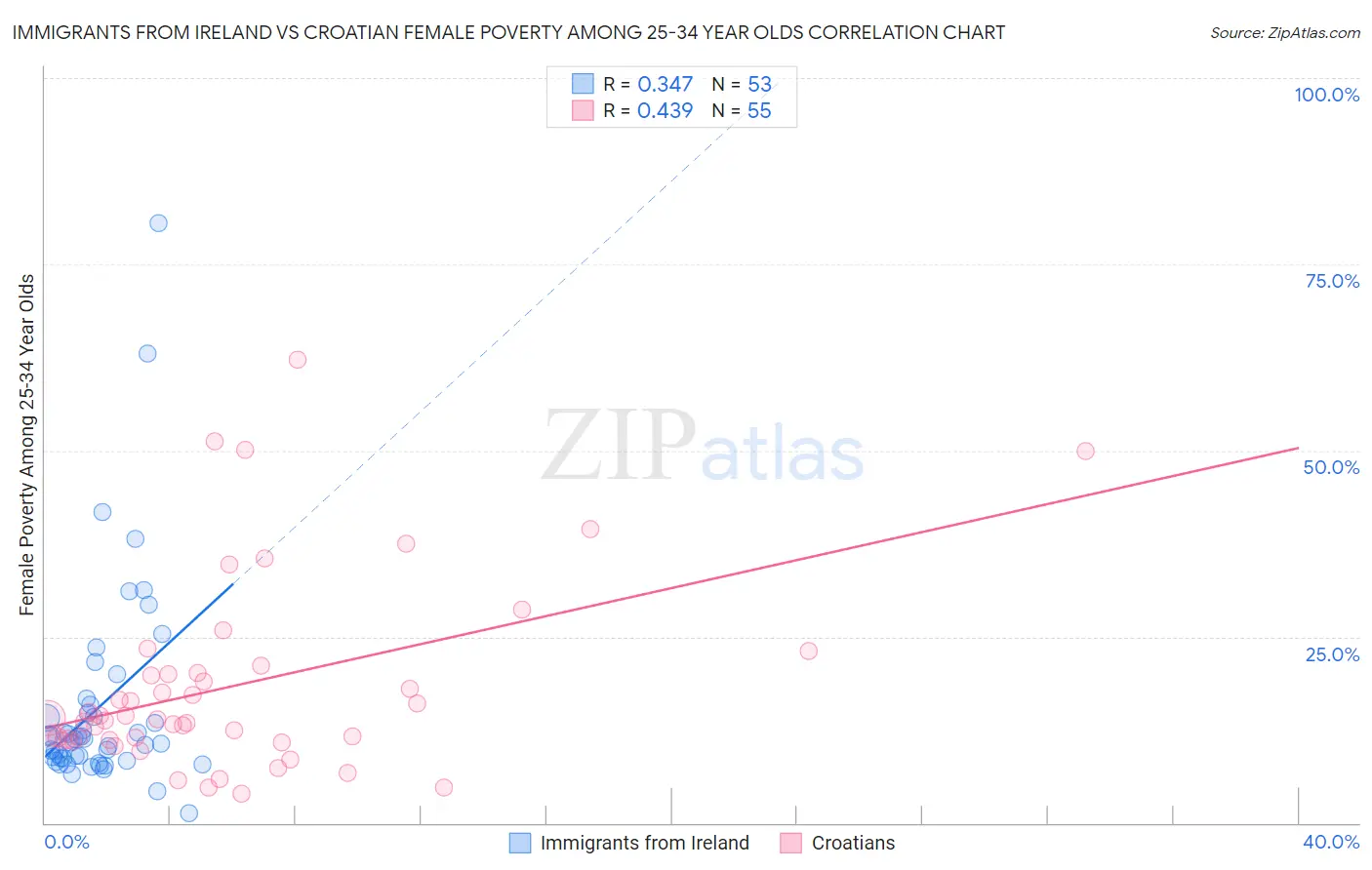 Immigrants from Ireland vs Croatian Female Poverty Among 25-34 Year Olds