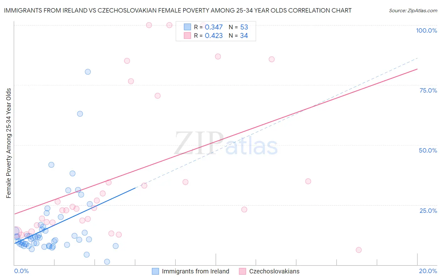 Immigrants from Ireland vs Czechoslovakian Female Poverty Among 25-34 Year Olds