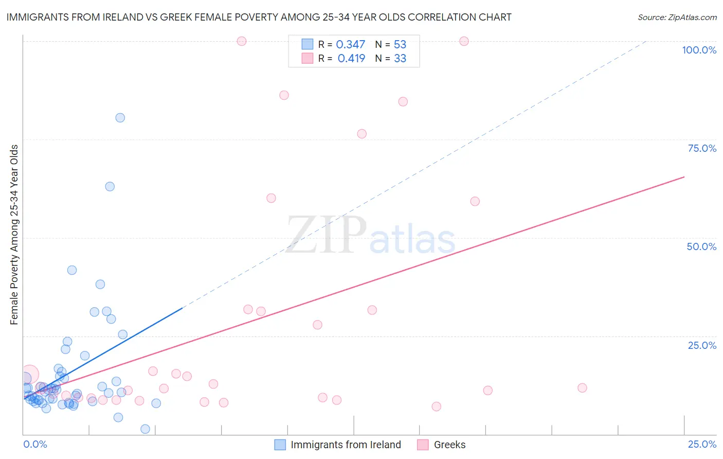 Immigrants from Ireland vs Greek Female Poverty Among 25-34 Year Olds