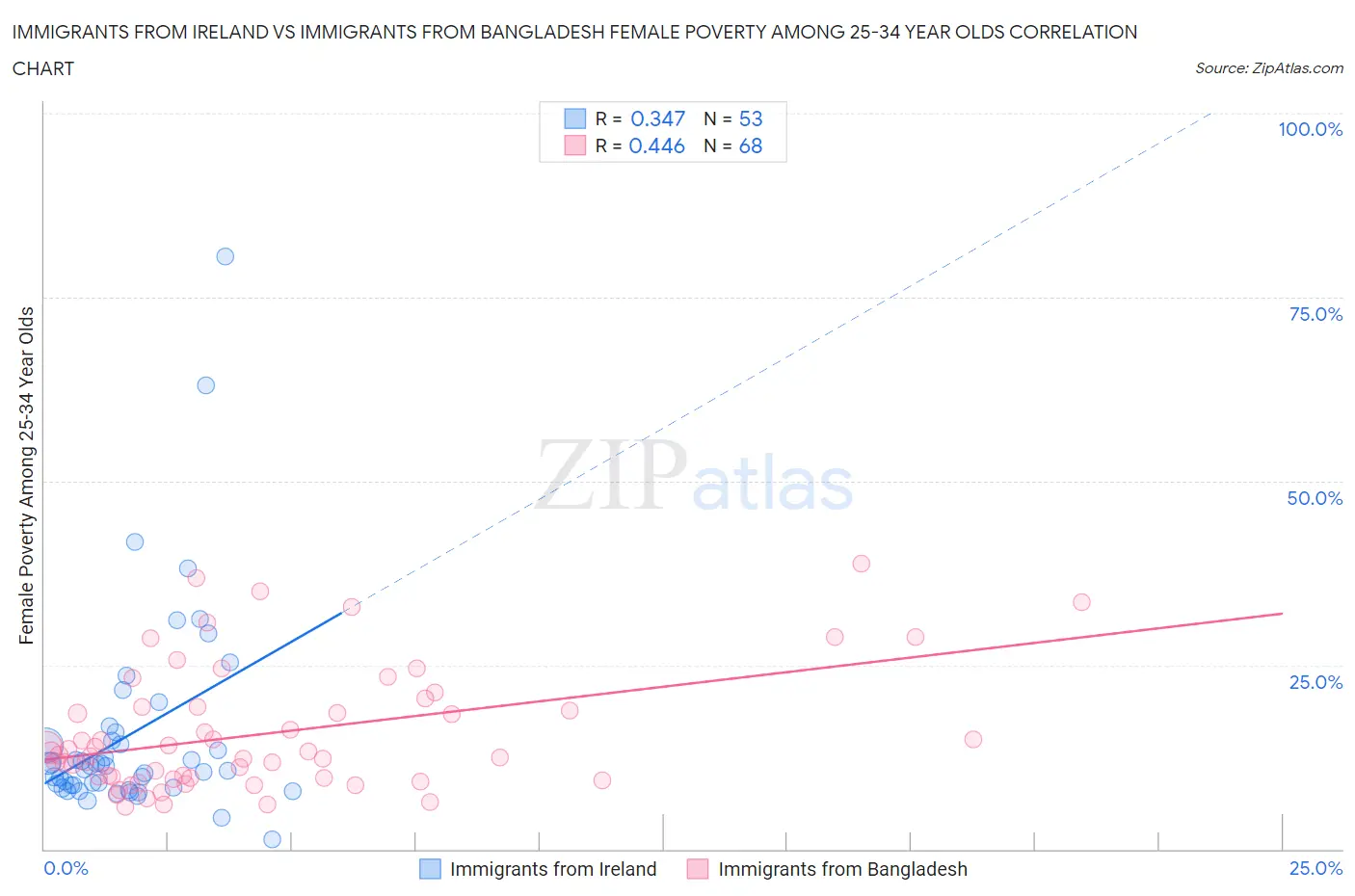 Immigrants from Ireland vs Immigrants from Bangladesh Female Poverty Among 25-34 Year Olds