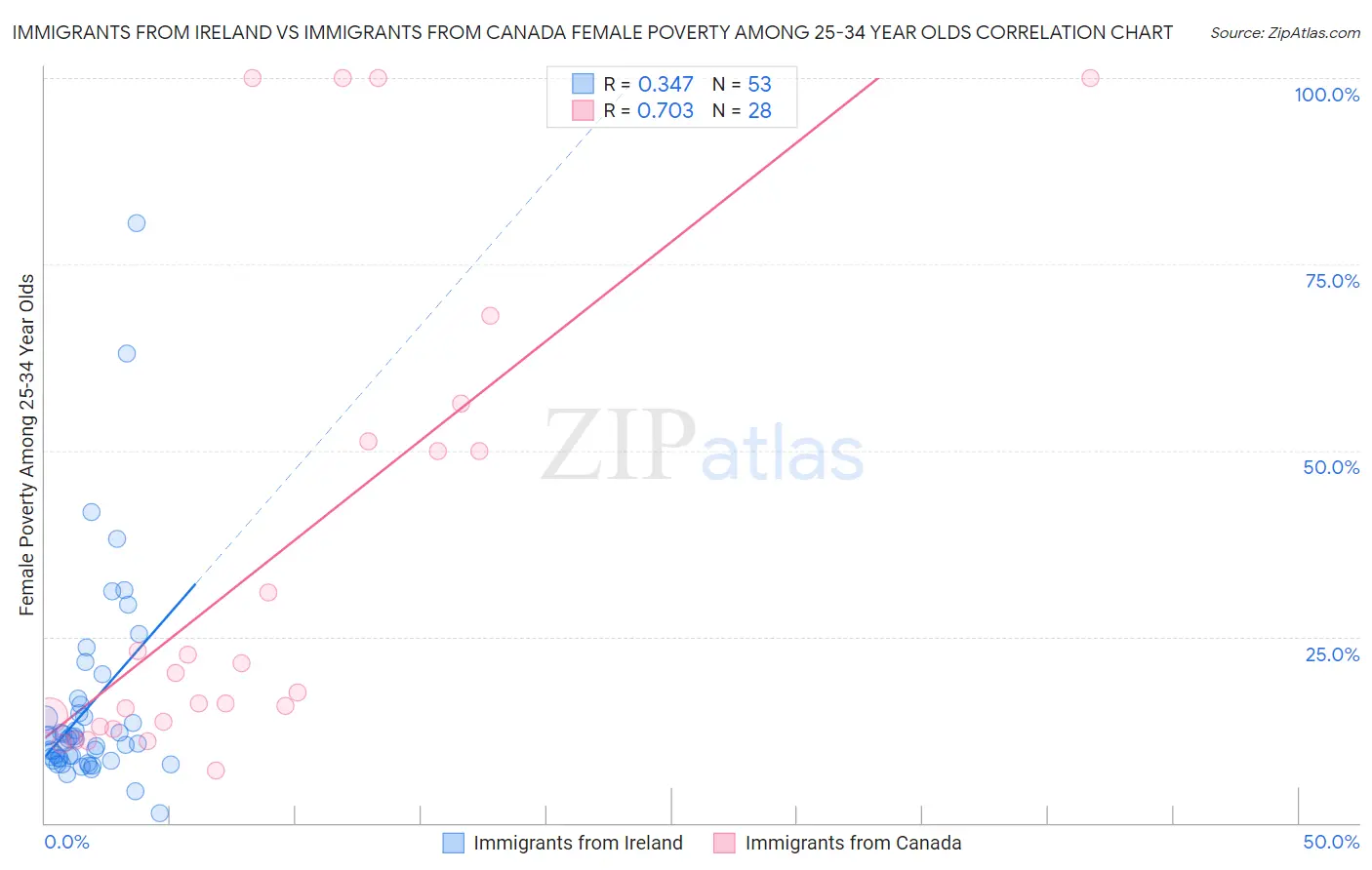 Immigrants from Ireland vs Immigrants from Canada Female Poverty Among 25-34 Year Olds