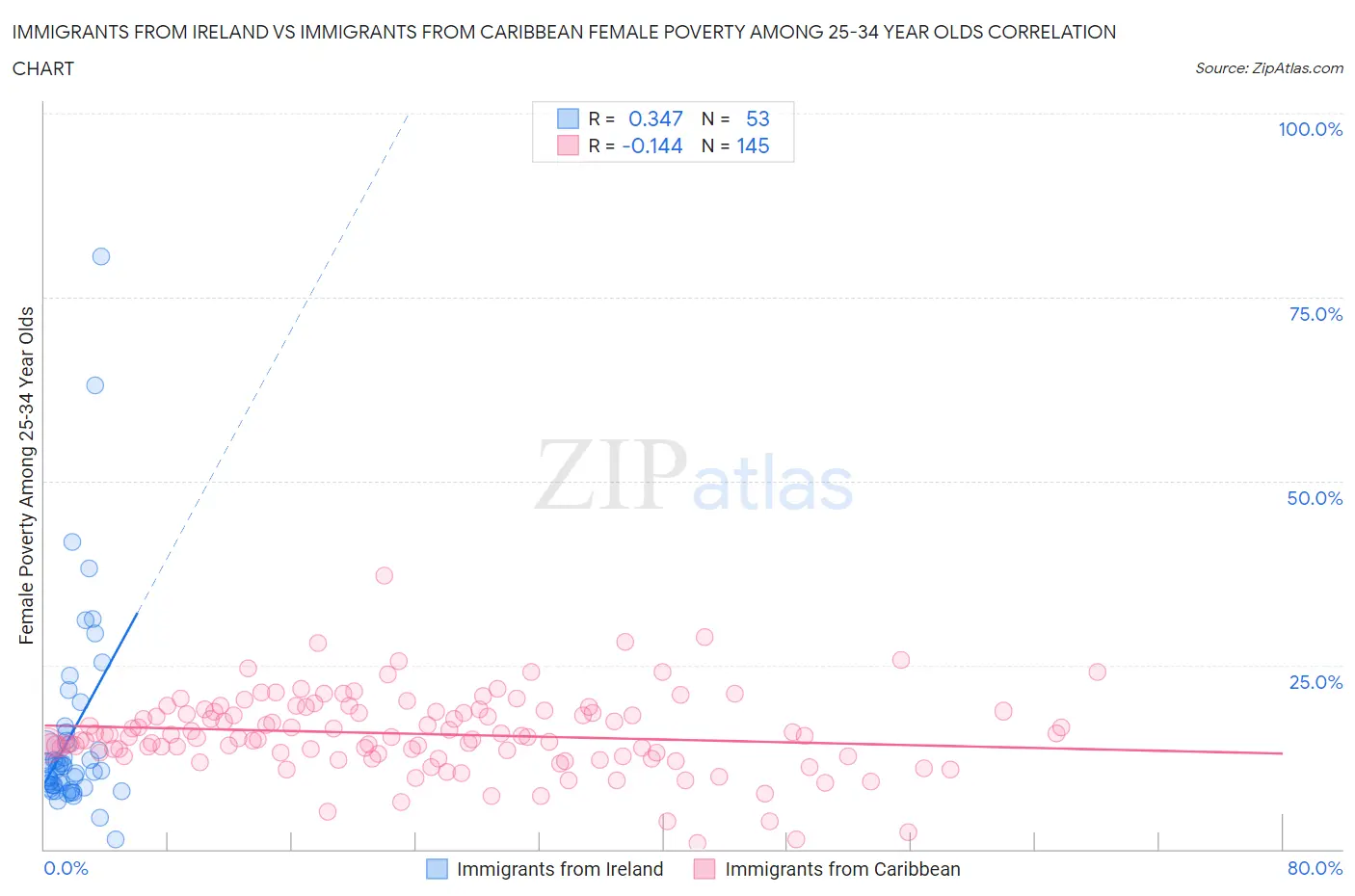 Immigrants from Ireland vs Immigrants from Caribbean Female Poverty Among 25-34 Year Olds