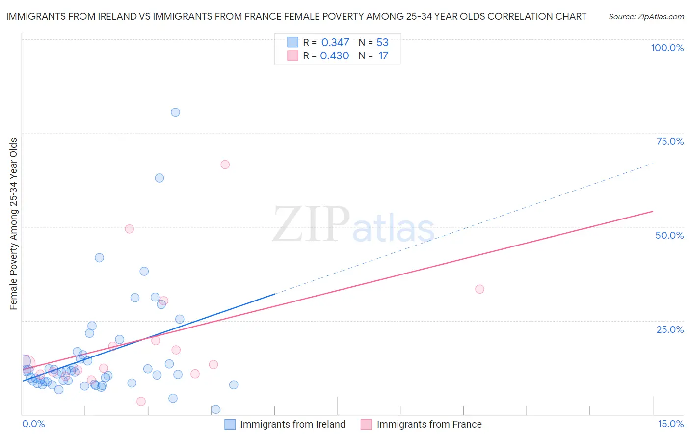 Immigrants from Ireland vs Immigrants from France Female Poverty Among 25-34 Year Olds