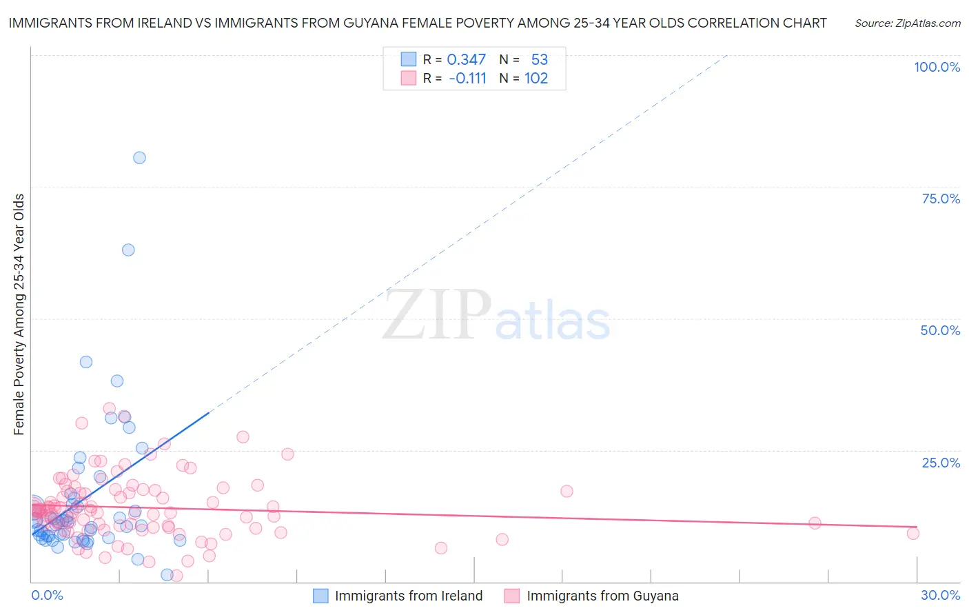 Immigrants from Ireland vs Immigrants from Guyana Female Poverty Among 25-34 Year Olds