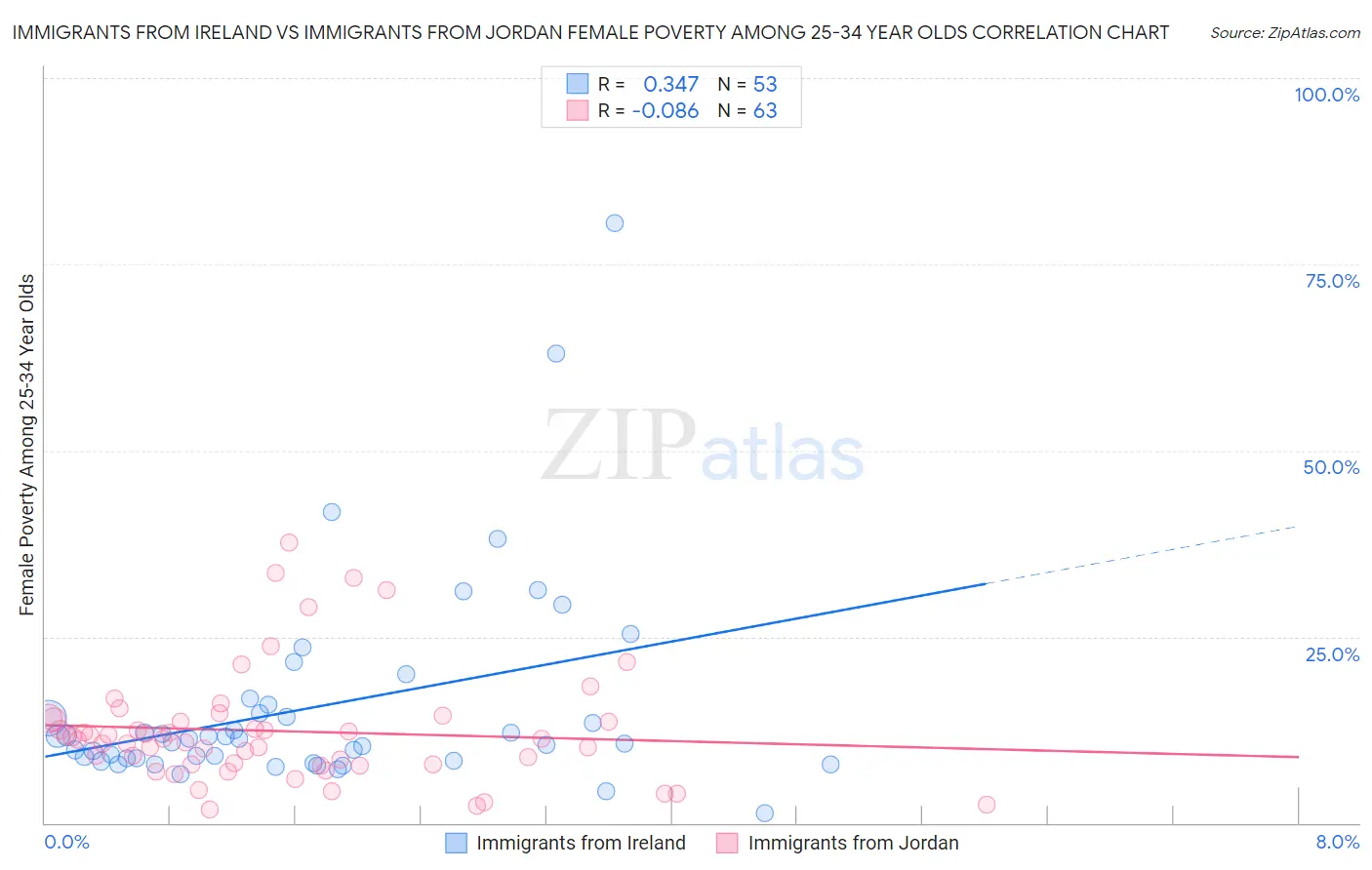 Immigrants from Ireland vs Immigrants from Jordan Female Poverty Among 25-34 Year Olds