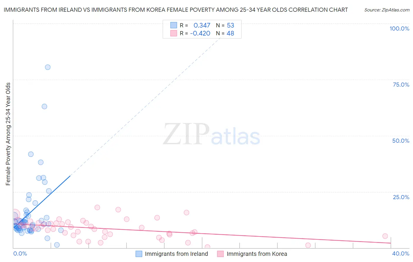 Immigrants from Ireland vs Immigrants from Korea Female Poverty Among 25-34 Year Olds