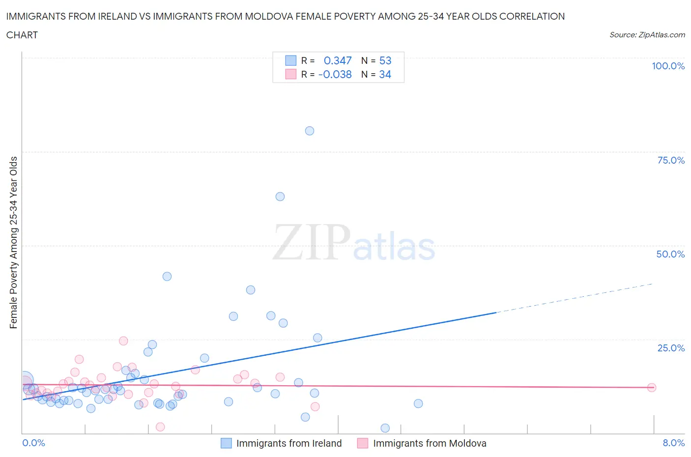 Immigrants from Ireland vs Immigrants from Moldova Female Poverty Among 25-34 Year Olds