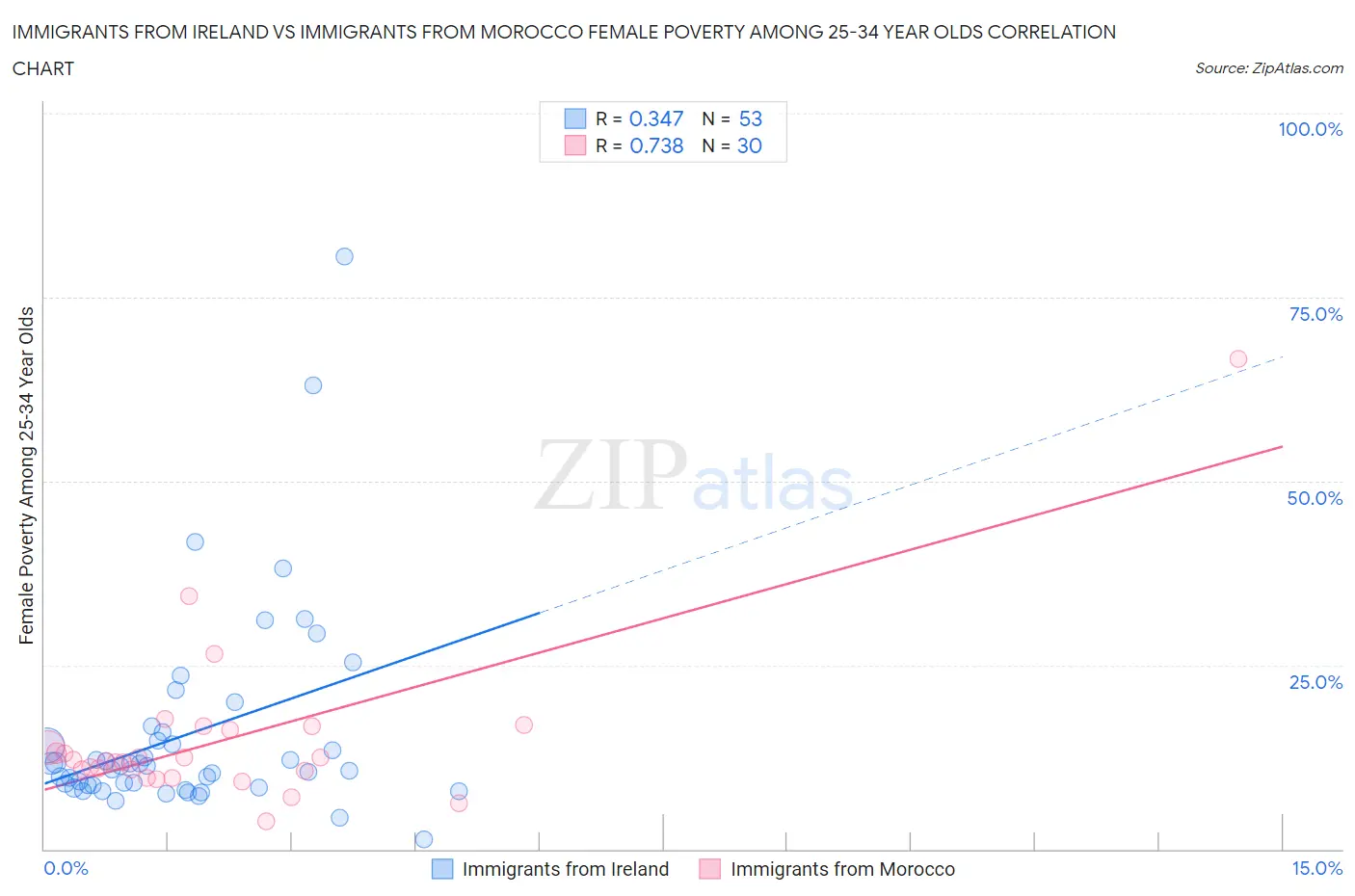 Immigrants from Ireland vs Immigrants from Morocco Female Poverty Among 25-34 Year Olds