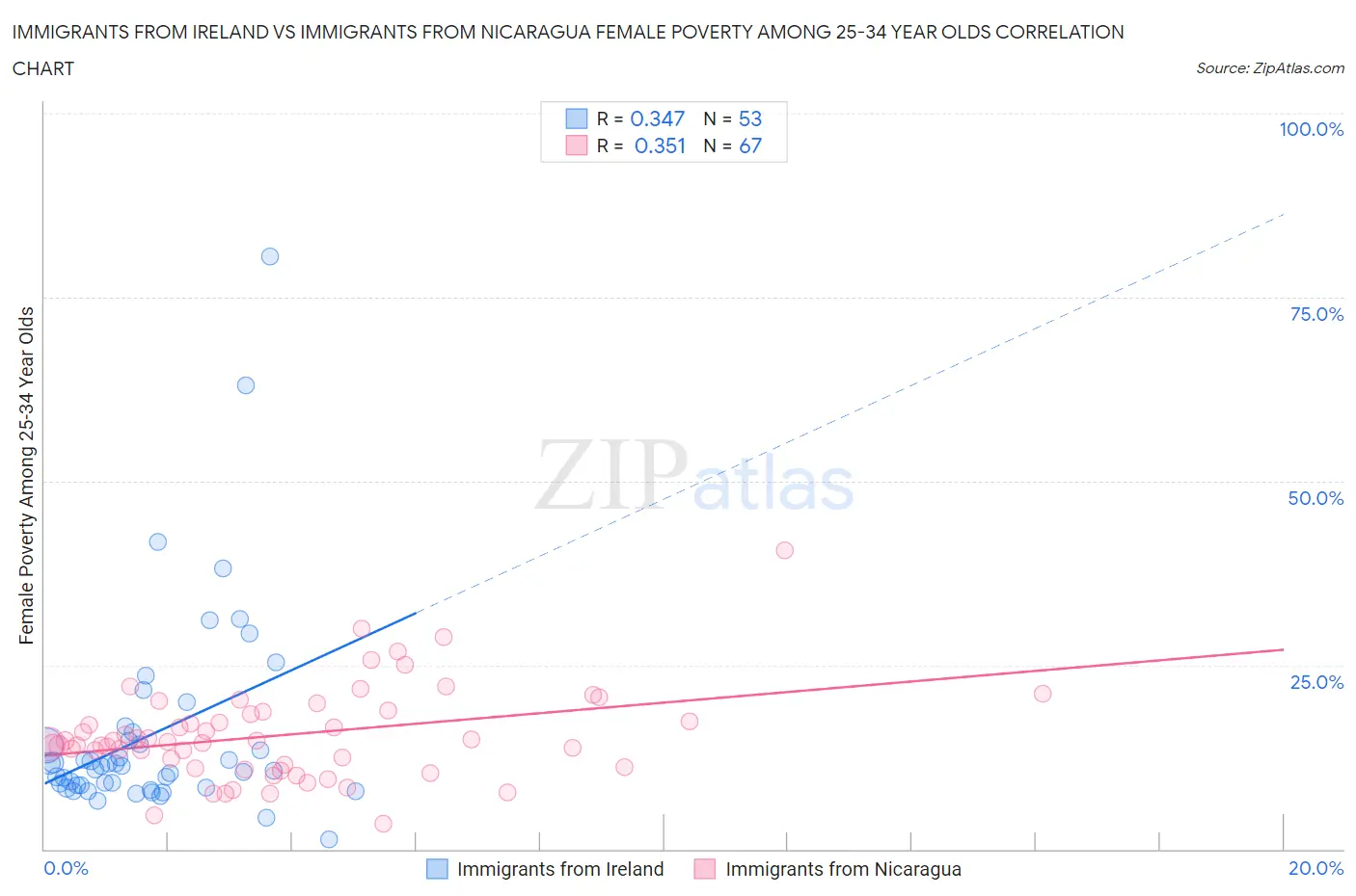 Immigrants from Ireland vs Immigrants from Nicaragua Female Poverty Among 25-34 Year Olds
