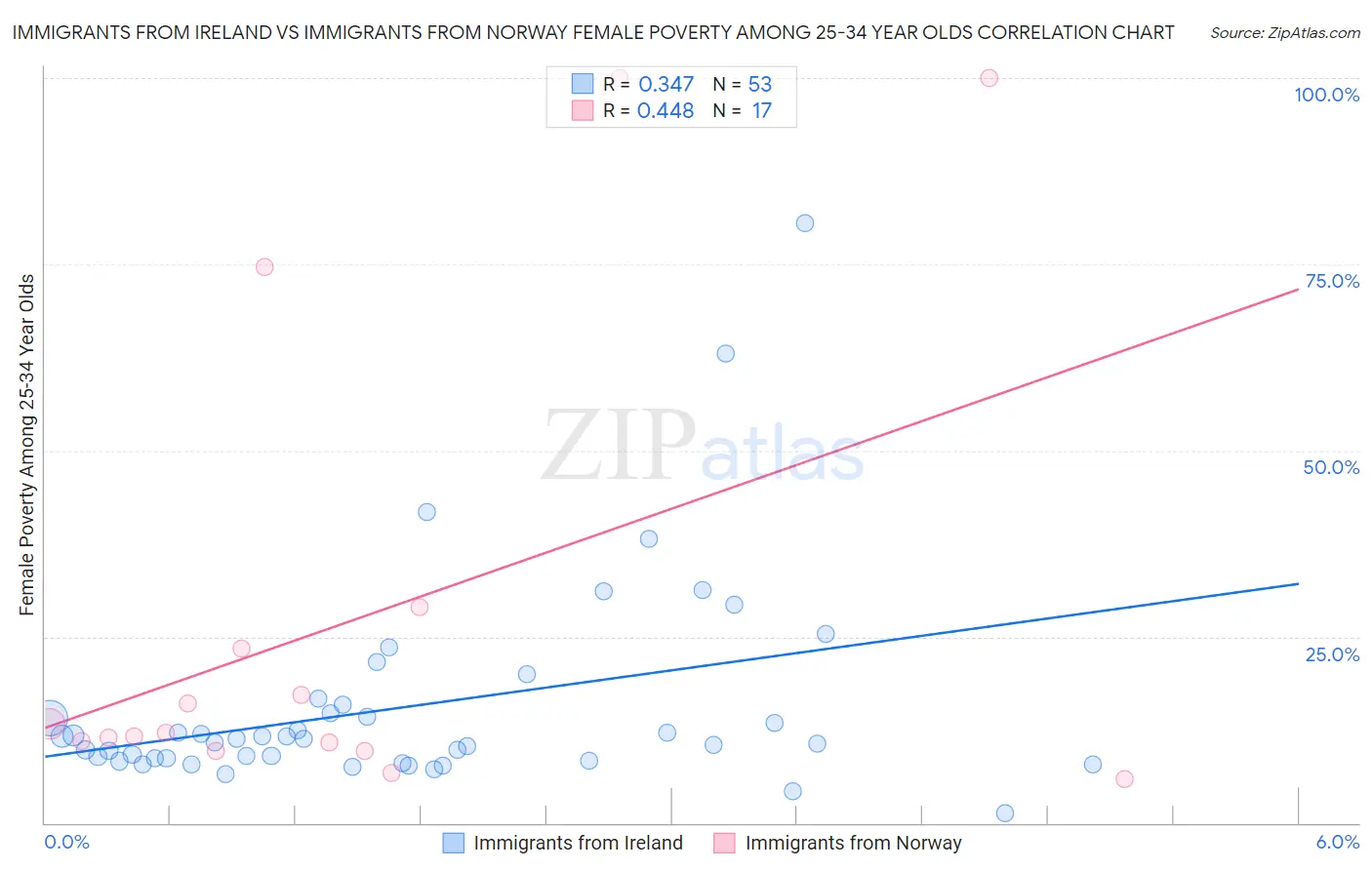 Immigrants from Ireland vs Immigrants from Norway Female Poverty Among 25-34 Year Olds