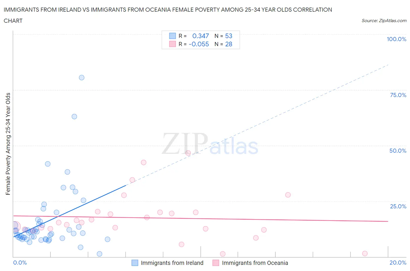 Immigrants from Ireland vs Immigrants from Oceania Female Poverty Among 25-34 Year Olds