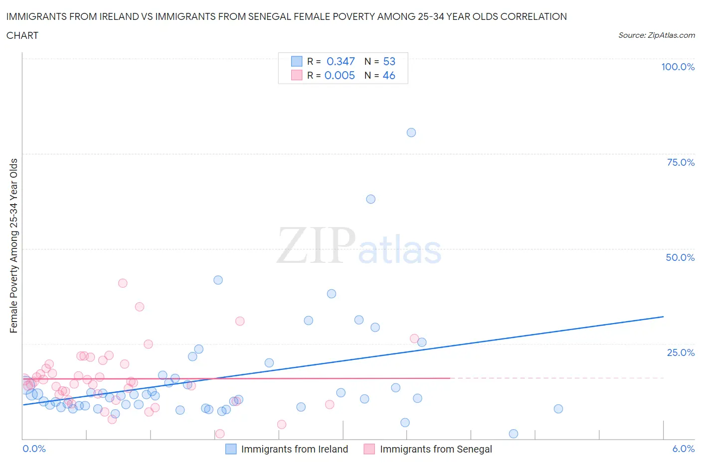 Immigrants from Ireland vs Immigrants from Senegal Female Poverty Among 25-34 Year Olds