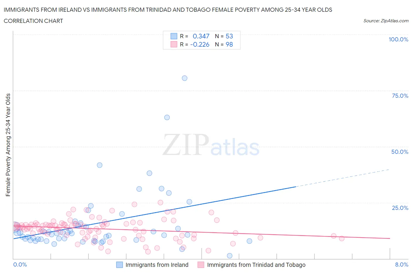 Immigrants from Ireland vs Immigrants from Trinidad and Tobago Female Poverty Among 25-34 Year Olds