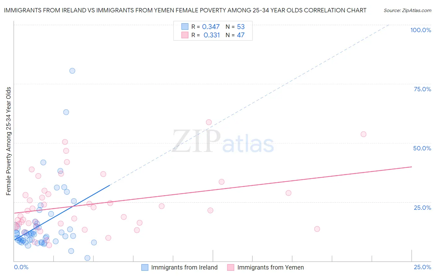 Immigrants from Ireland vs Immigrants from Yemen Female Poverty Among 25-34 Year Olds