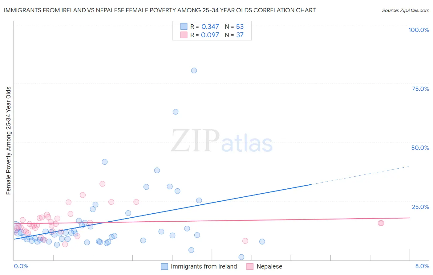 Immigrants from Ireland vs Nepalese Female Poverty Among 25-34 Year Olds