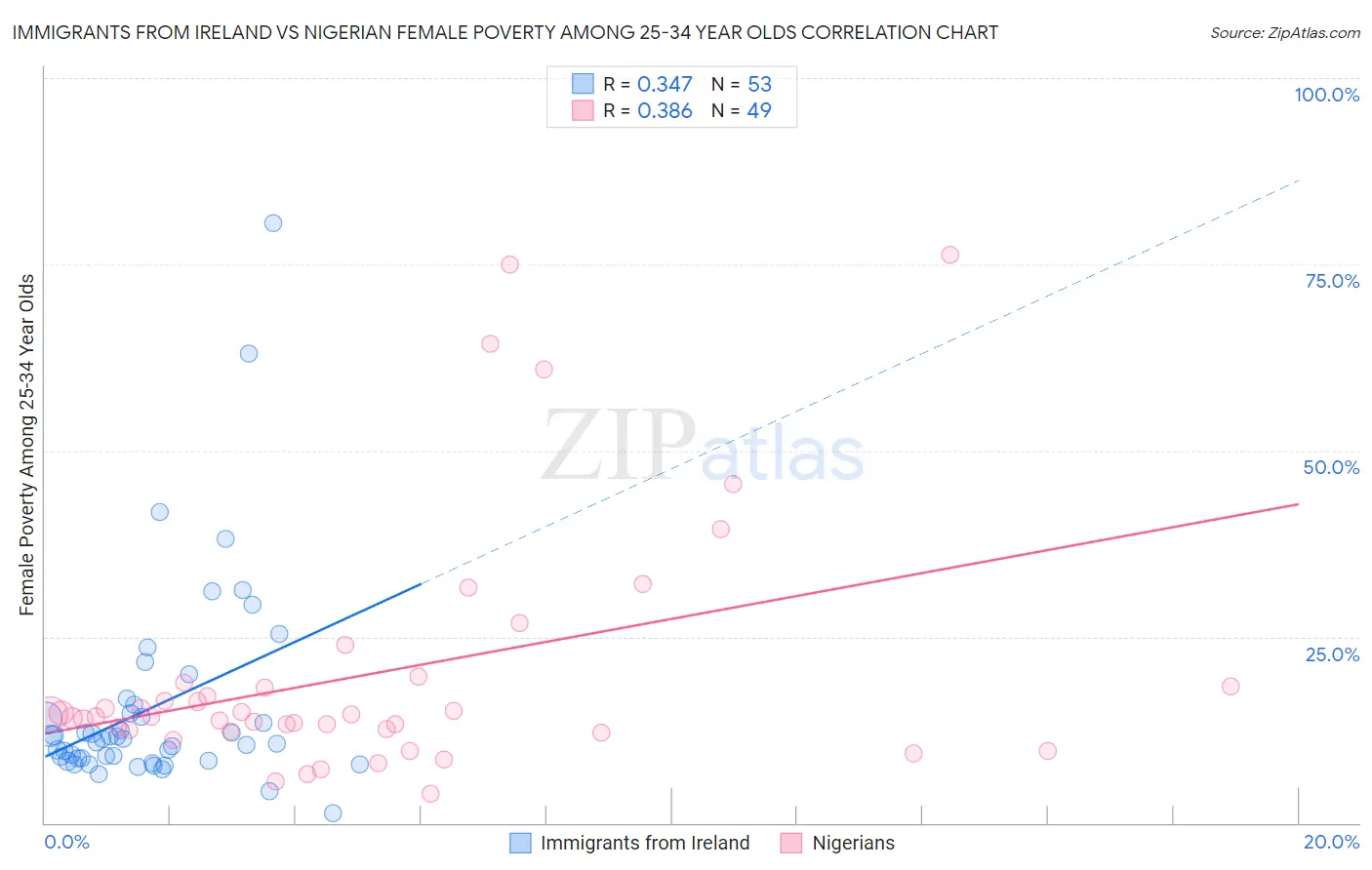 Immigrants from Ireland vs Nigerian Female Poverty Among 25-34 Year Olds