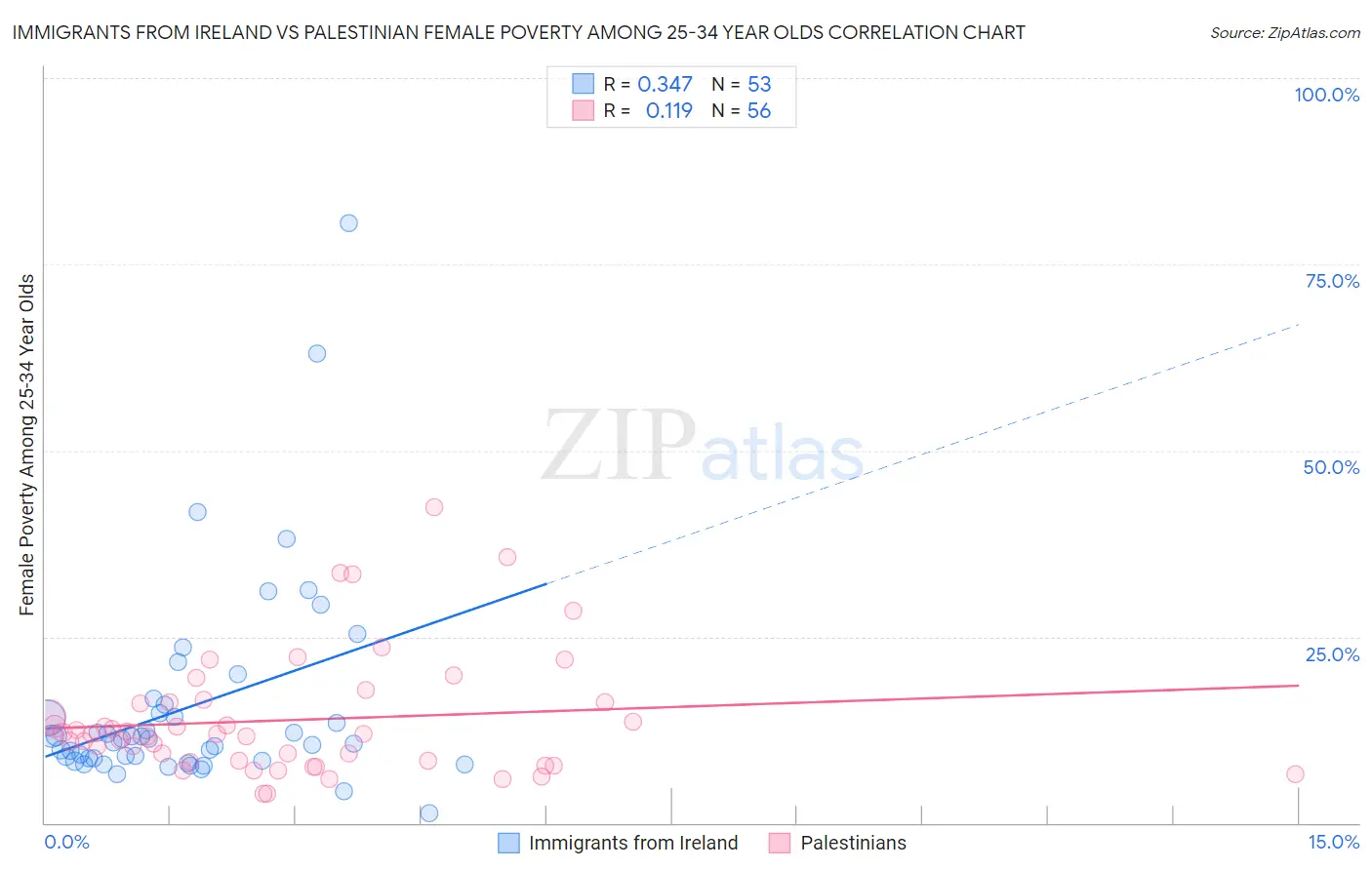 Immigrants from Ireland vs Palestinian Female Poverty Among 25-34 Year Olds