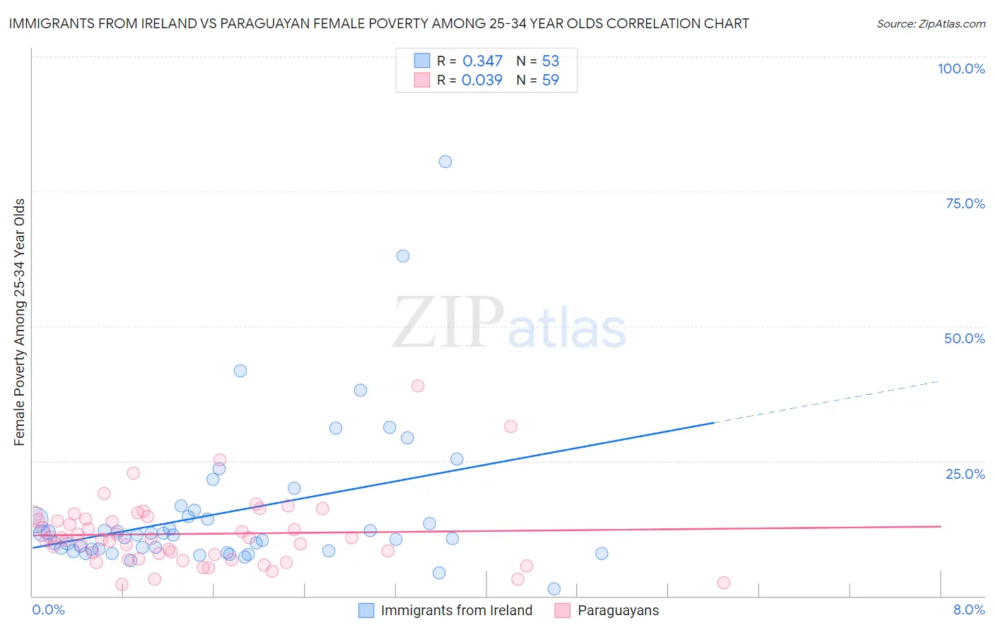Immigrants from Ireland vs Paraguayan Female Poverty Among 25-34 Year Olds
