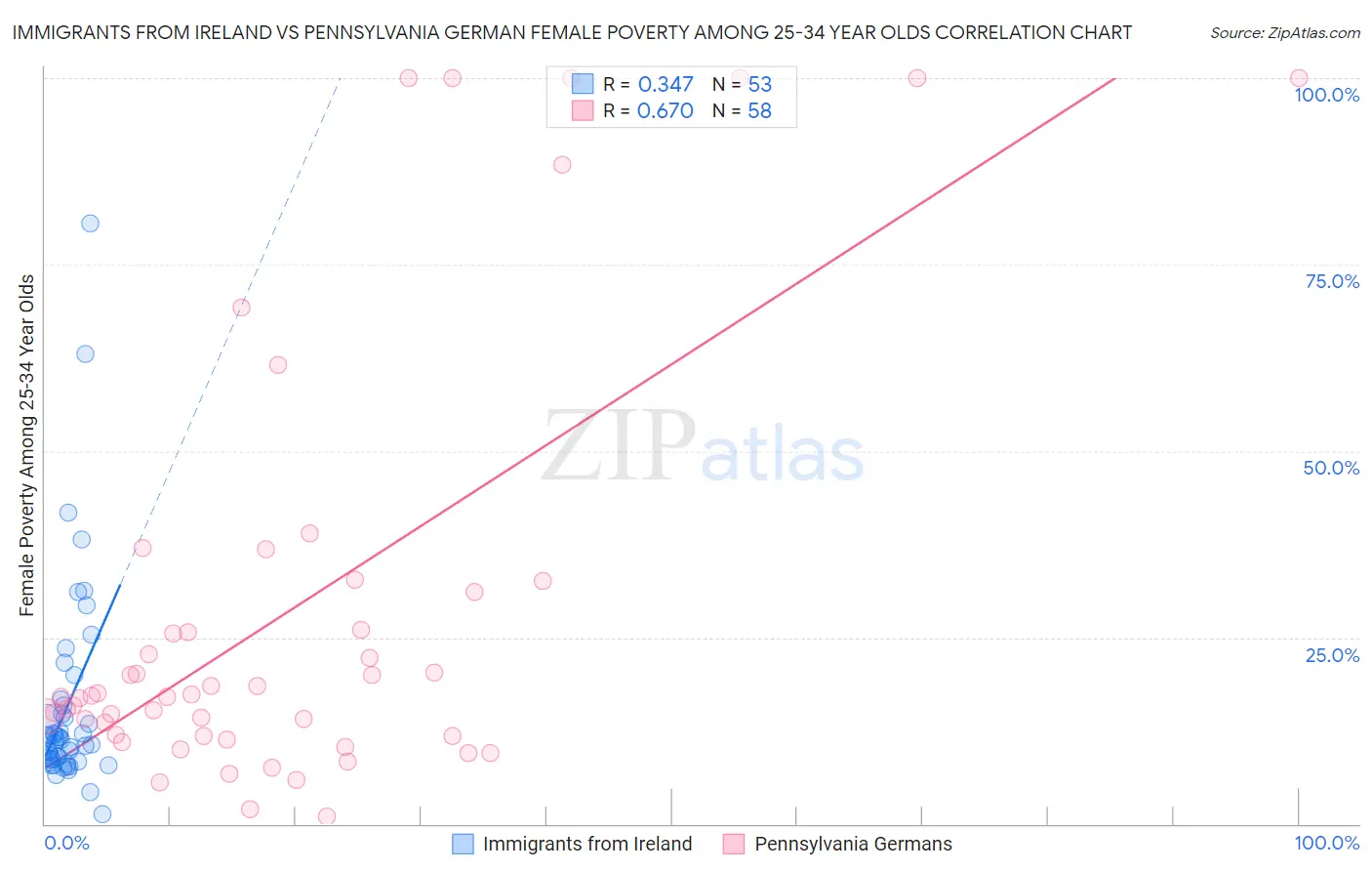 Immigrants from Ireland vs Pennsylvania German Female Poverty Among 25-34 Year Olds