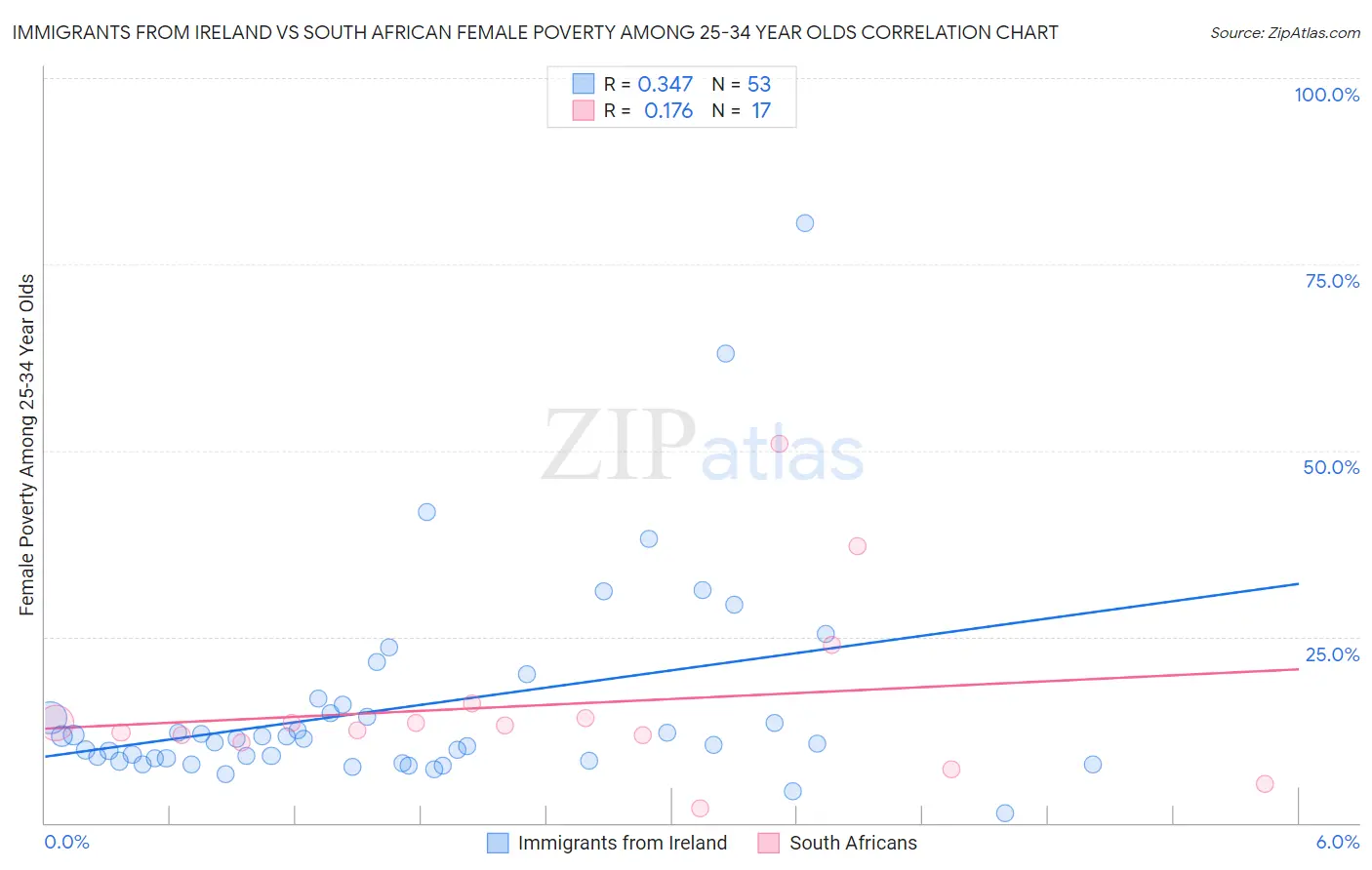 Immigrants from Ireland vs South African Female Poverty Among 25-34 Year Olds