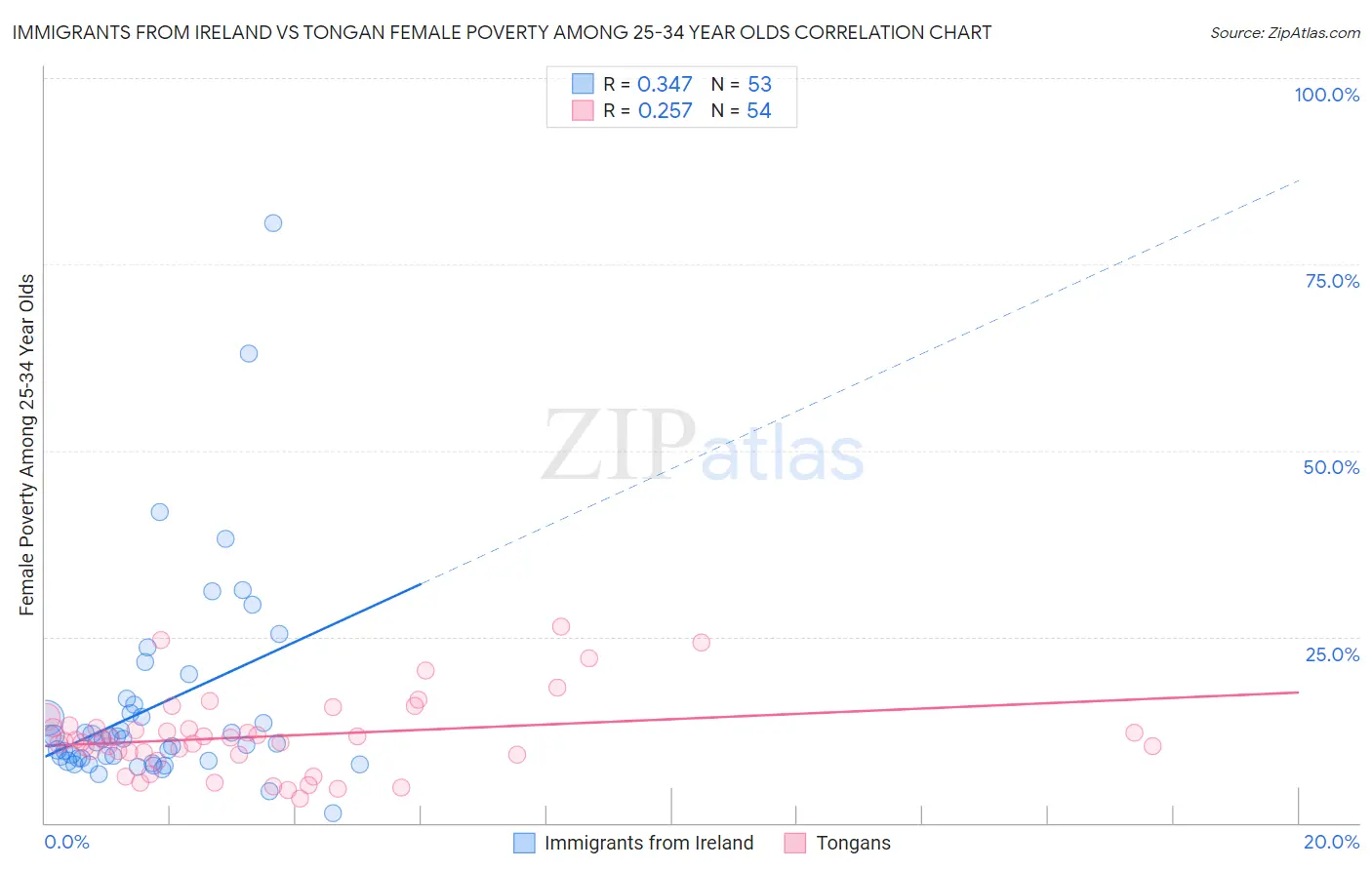 Immigrants from Ireland vs Tongan Female Poverty Among 25-34 Year Olds