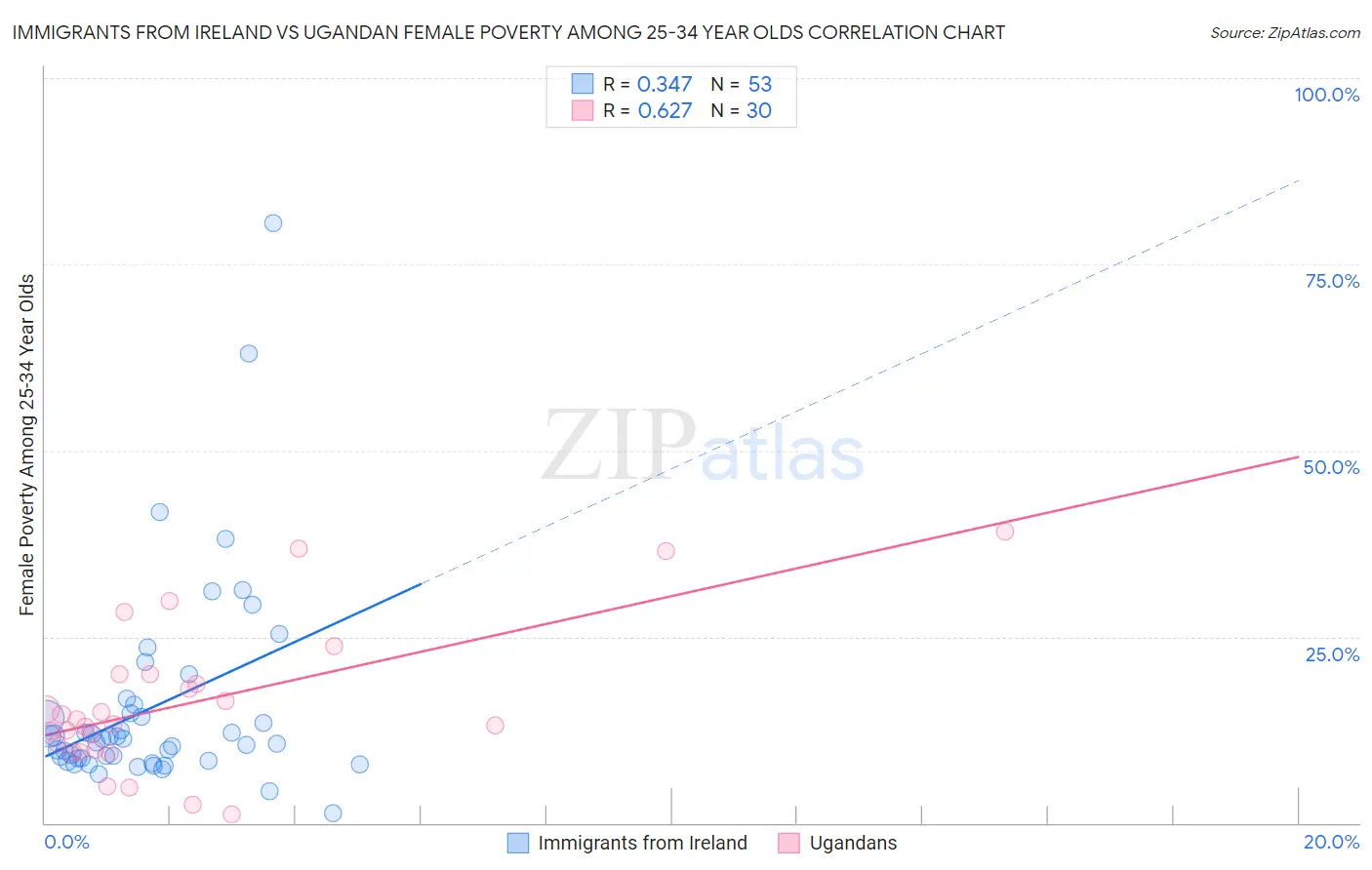 Immigrants from Ireland vs Ugandan Female Poverty Among 25-34 Year Olds