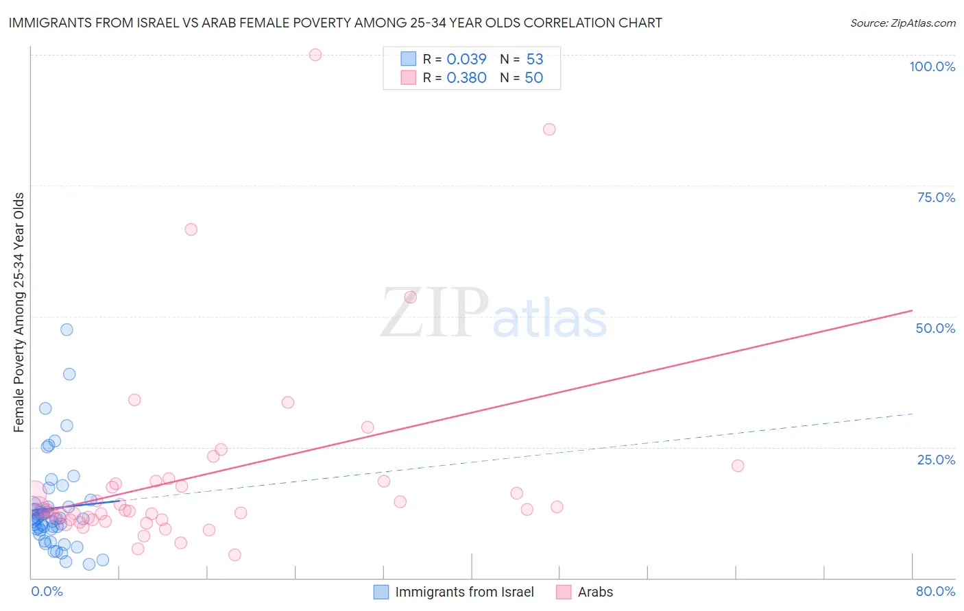 Immigrants from Israel vs Arab Female Poverty Among 25-34 Year Olds