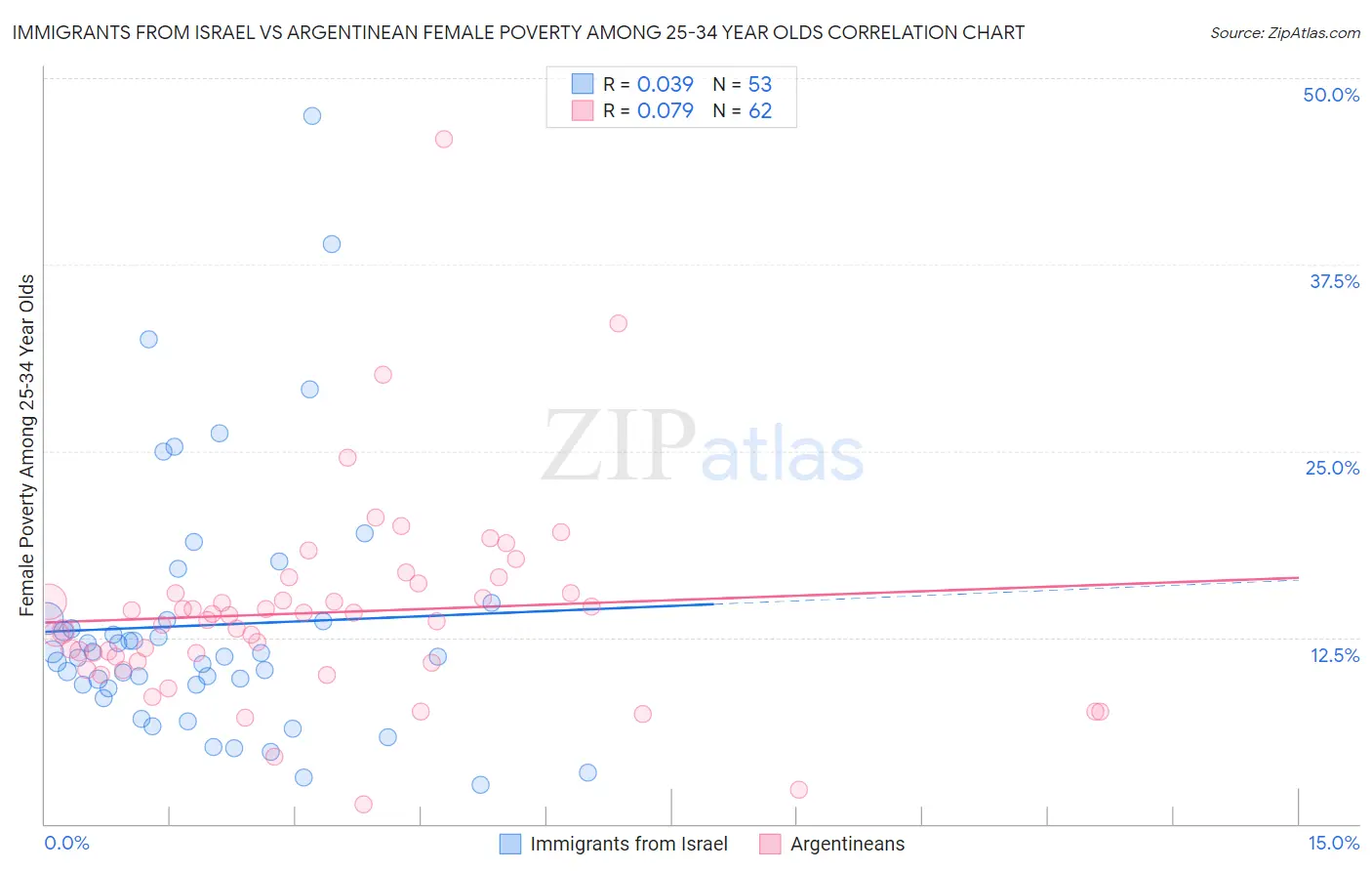 Immigrants from Israel vs Argentinean Female Poverty Among 25-34 Year Olds