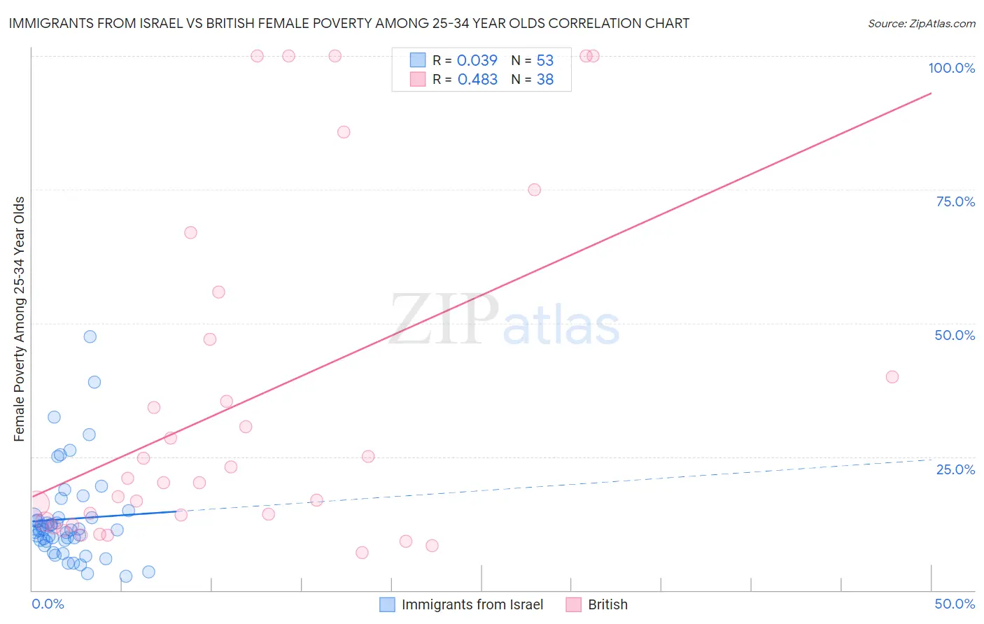 Immigrants from Israel vs British Female Poverty Among 25-34 Year Olds