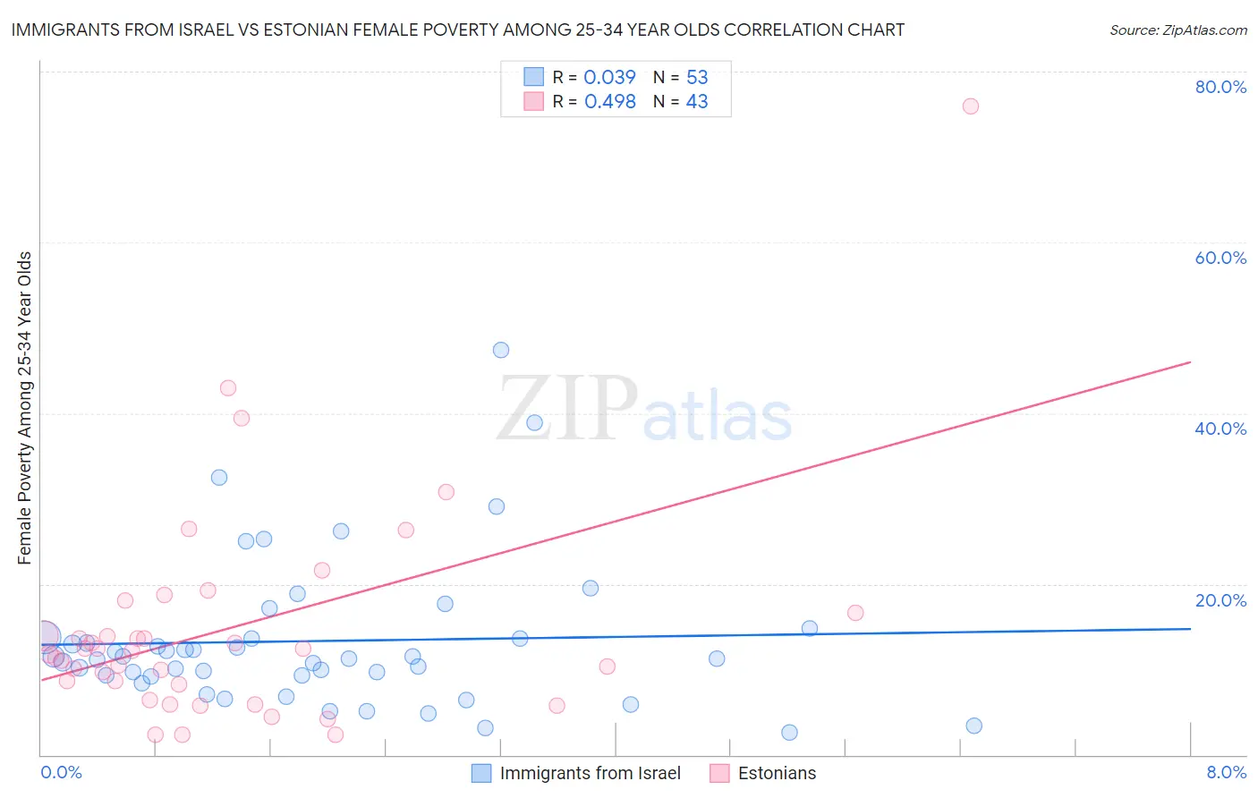 Immigrants from Israel vs Estonian Female Poverty Among 25-34 Year Olds