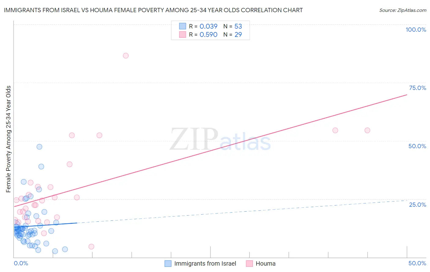 Immigrants from Israel vs Houma Female Poverty Among 25-34 Year Olds