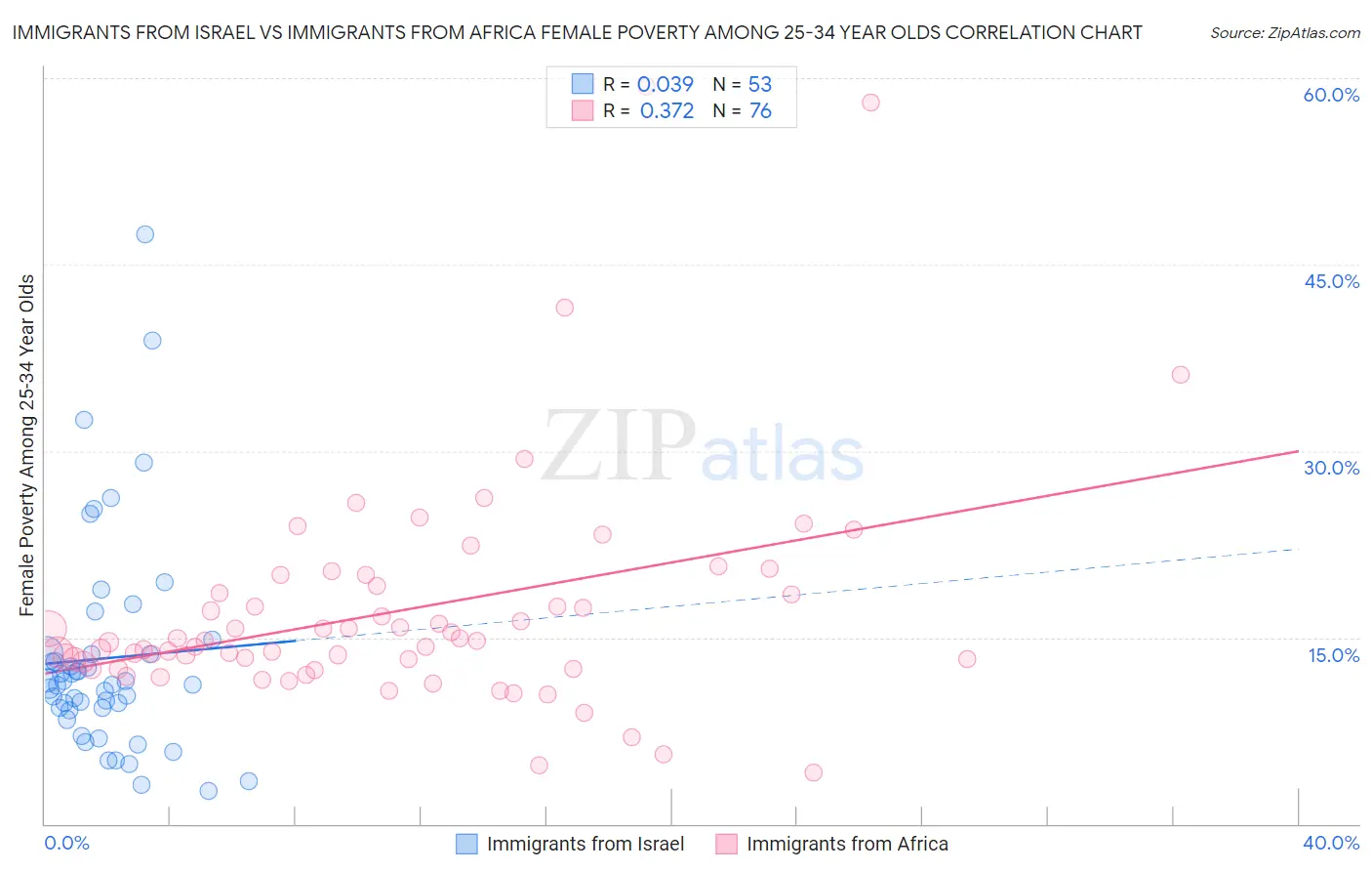 Immigrants from Israel vs Immigrants from Africa Female Poverty Among 25-34 Year Olds