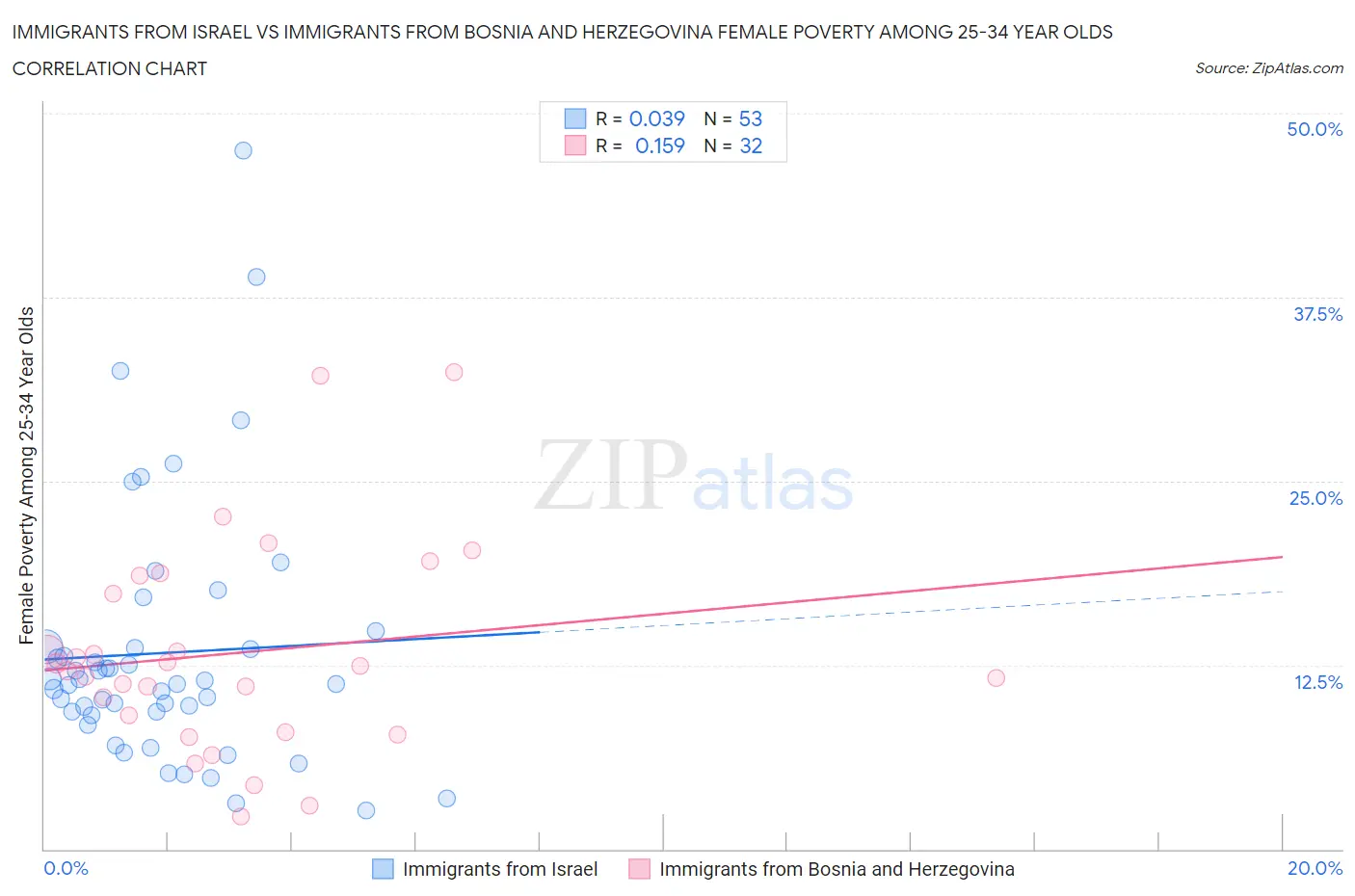 Immigrants from Israel vs Immigrants from Bosnia and Herzegovina Female Poverty Among 25-34 Year Olds
