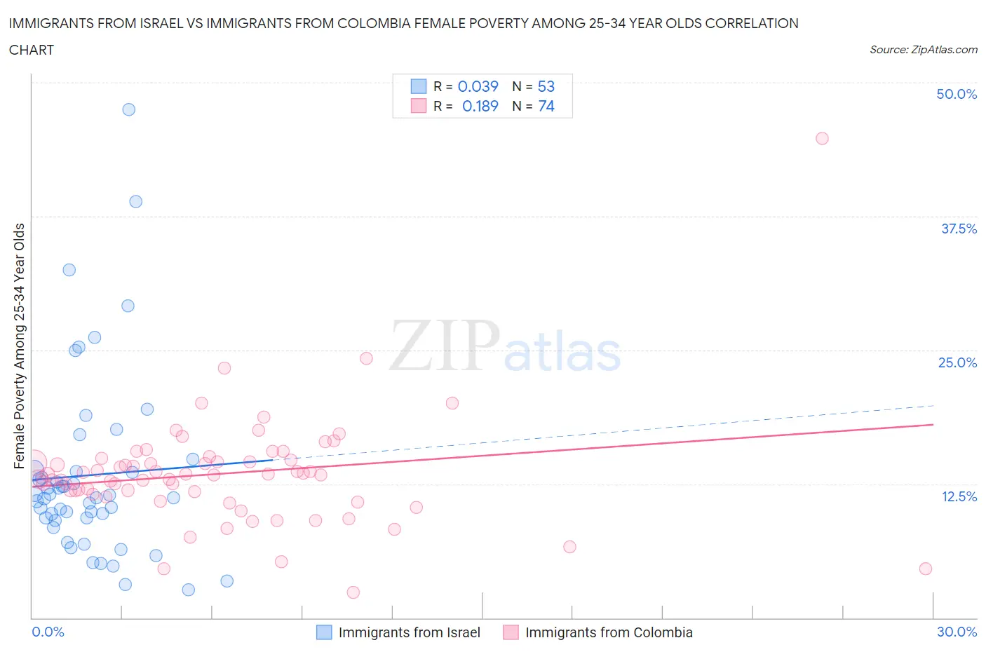 Immigrants from Israel vs Immigrants from Colombia Female Poverty Among 25-34 Year Olds