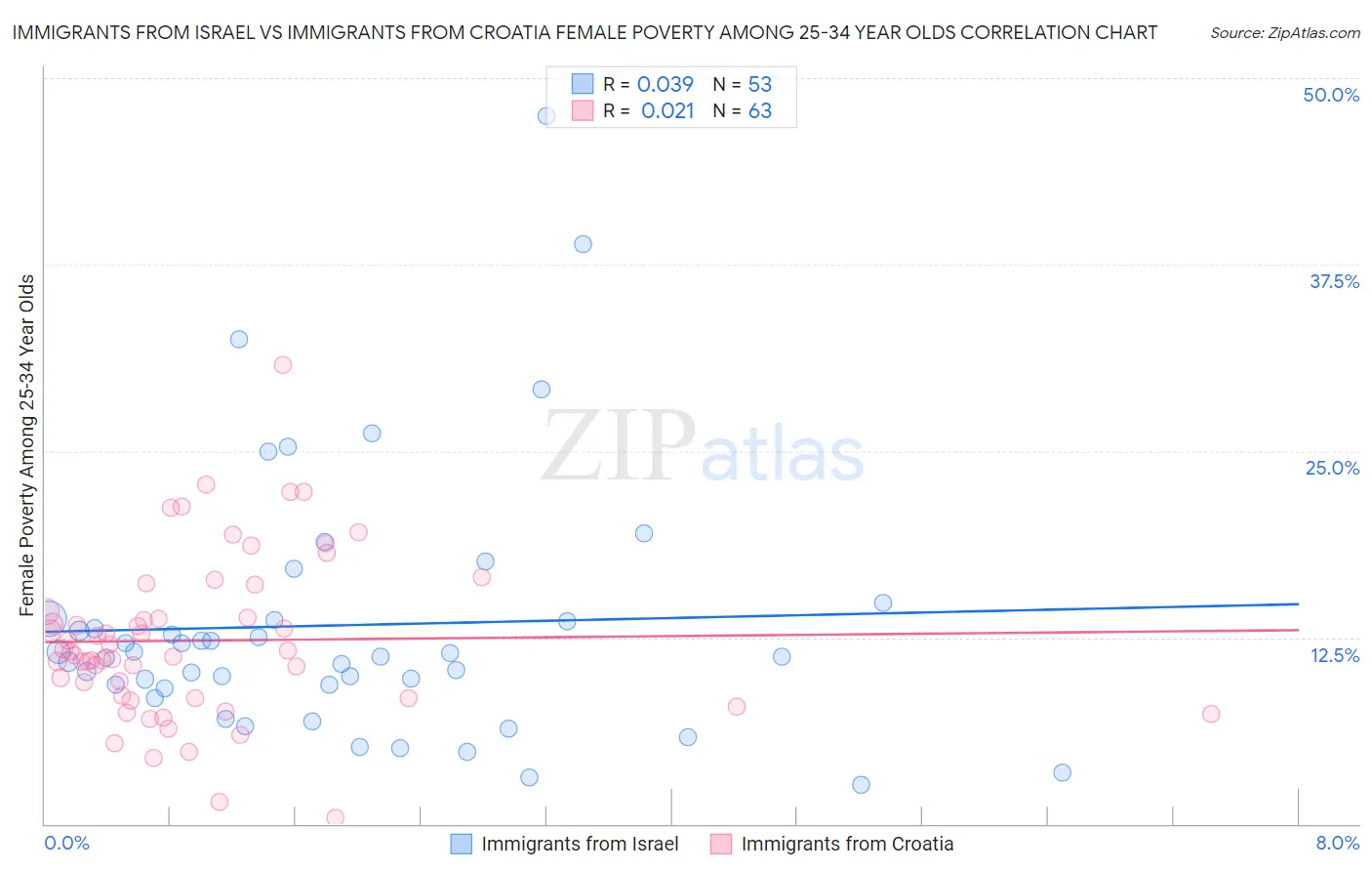 Immigrants from Israel vs Immigrants from Croatia Female Poverty Among 25-34 Year Olds
