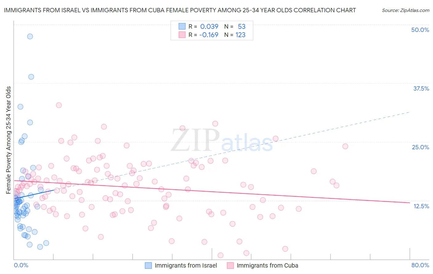 Immigrants from Israel vs Immigrants from Cuba Female Poverty Among 25-34 Year Olds