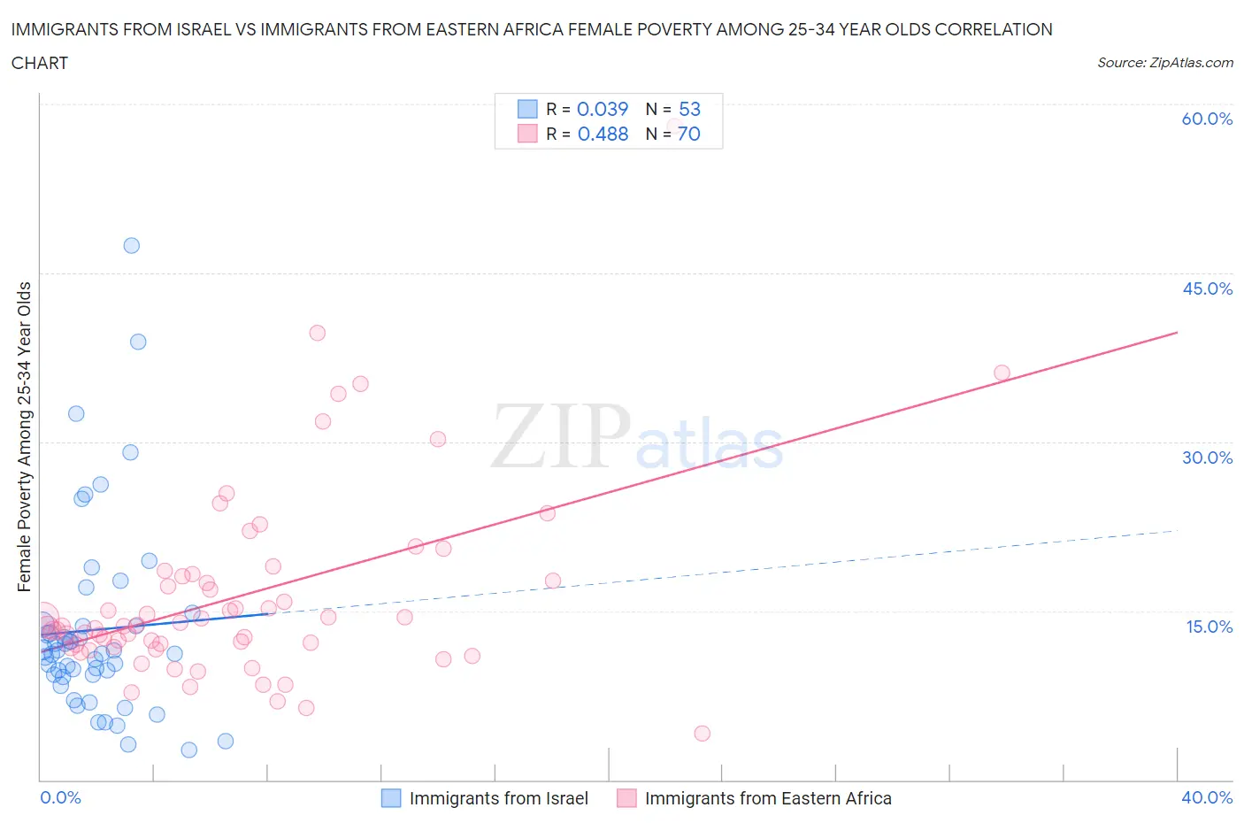 Immigrants from Israel vs Immigrants from Eastern Africa Female Poverty Among 25-34 Year Olds