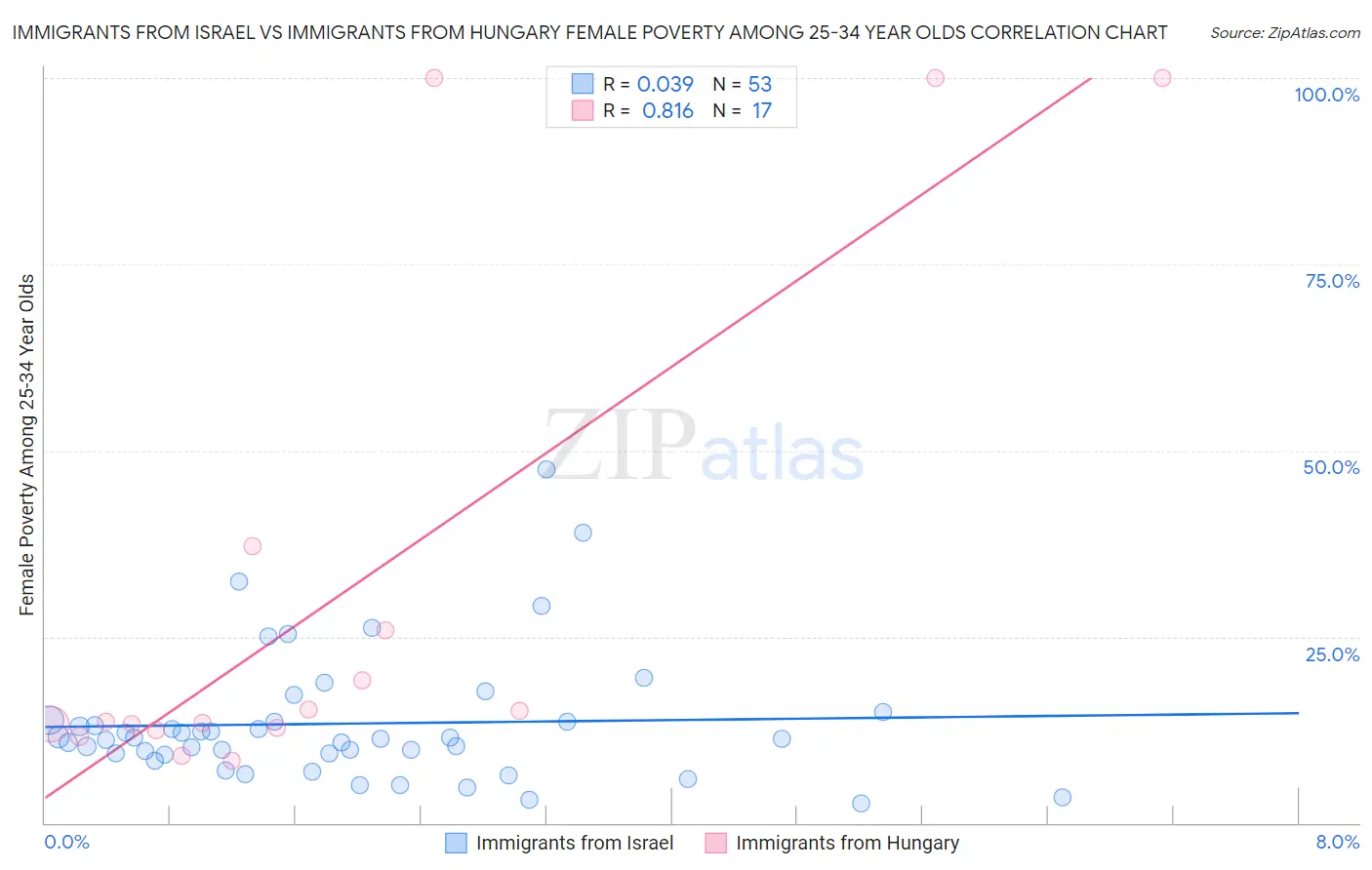 Immigrants from Israel vs Immigrants from Hungary Female Poverty Among 25-34 Year Olds