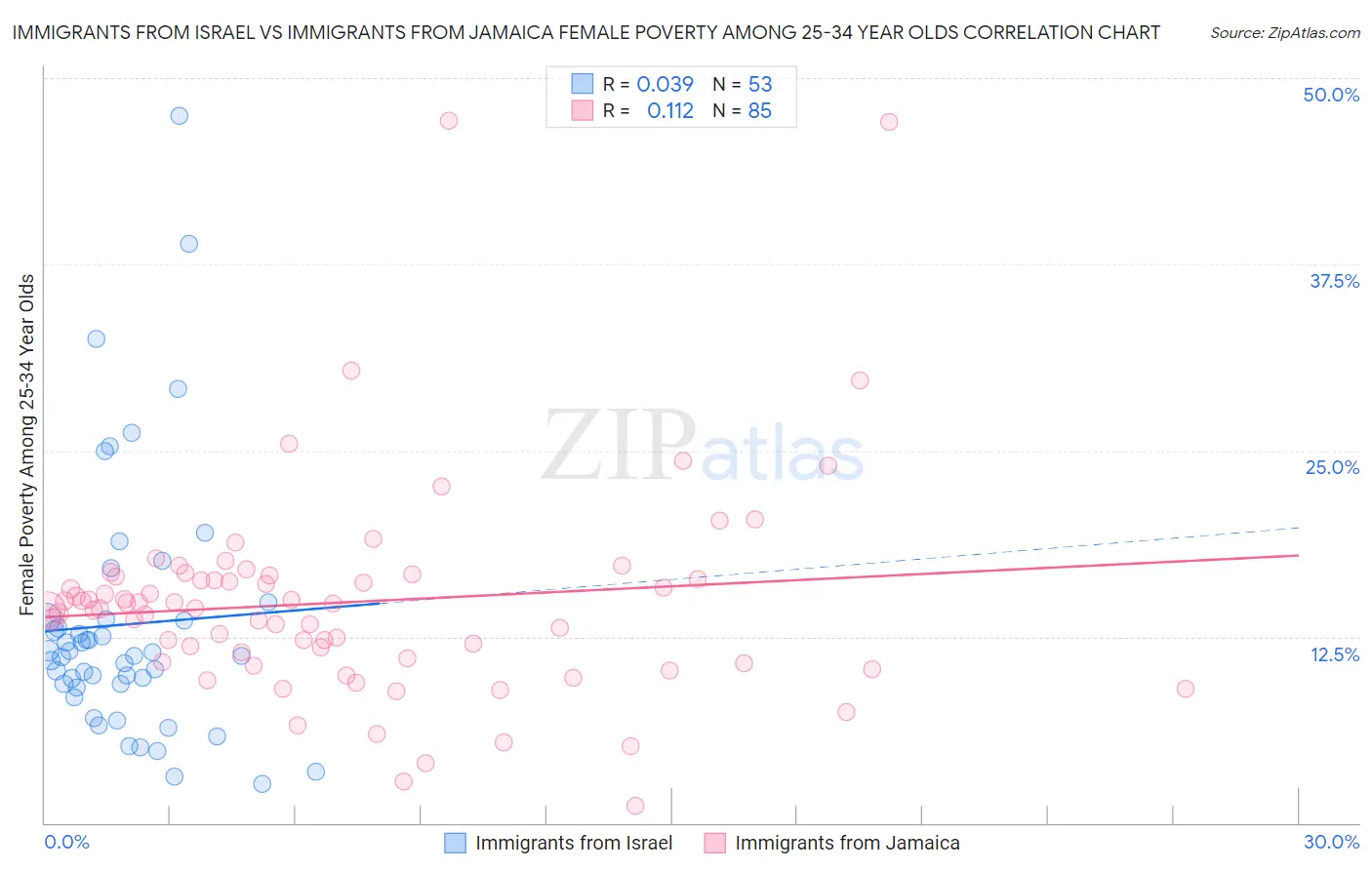 Immigrants from Israel vs Immigrants from Jamaica Female Poverty Among 25-34 Year Olds