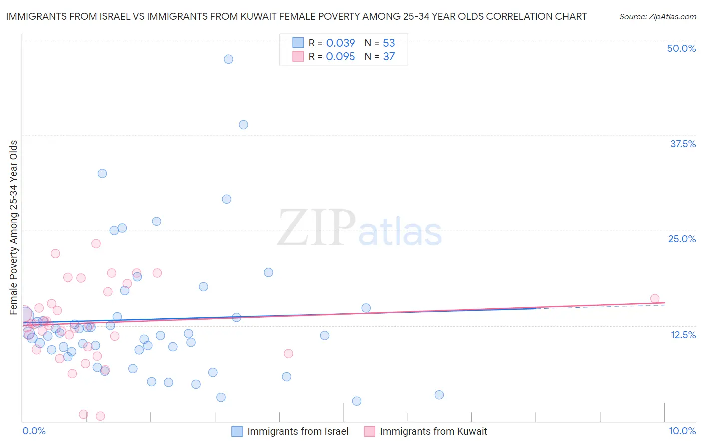 Immigrants from Israel vs Immigrants from Kuwait Female Poverty Among 25-34 Year Olds