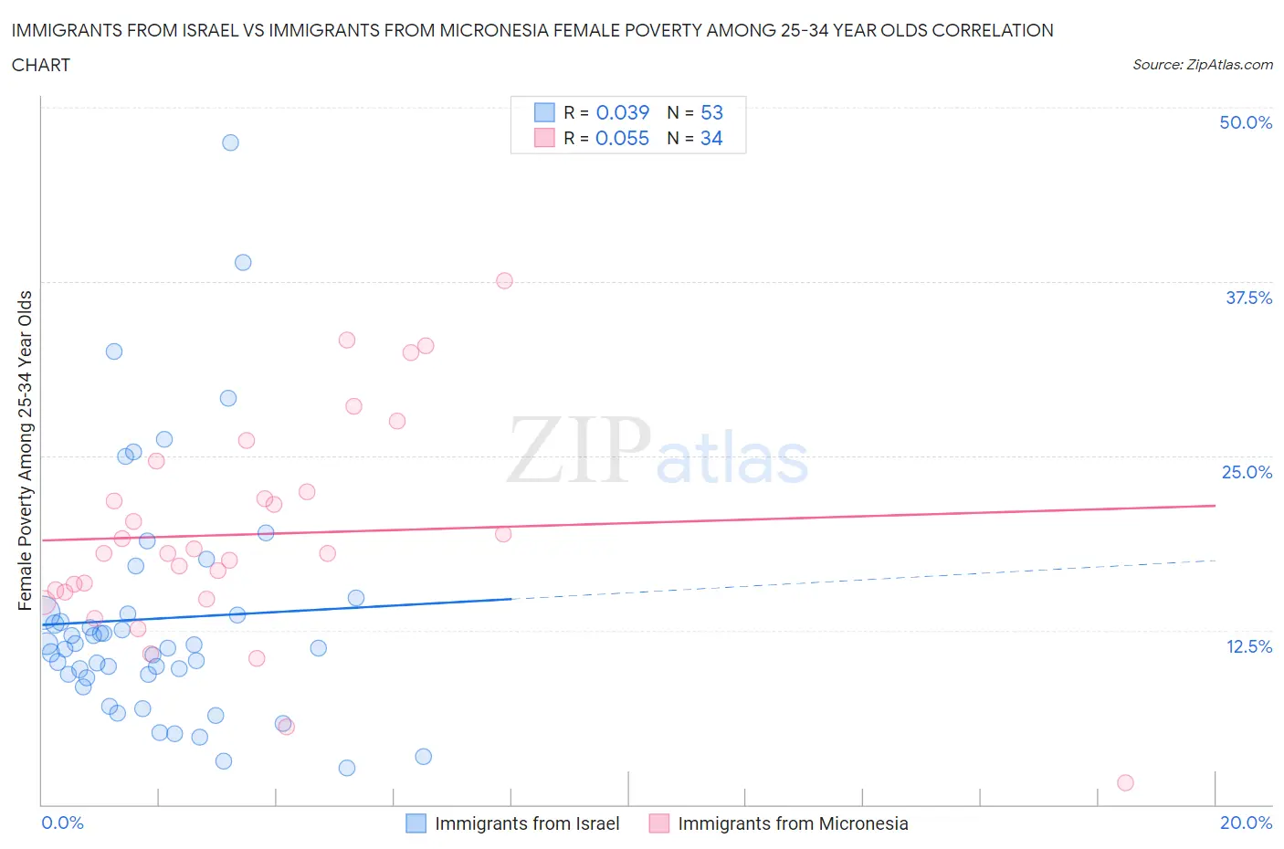 Immigrants from Israel vs Immigrants from Micronesia Female Poverty Among 25-34 Year Olds