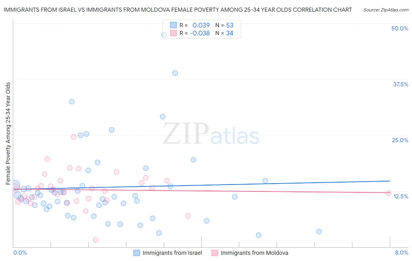 Immigrants from Israel vs Immigrants from Moldova Female Poverty Among 25-34 Year Olds