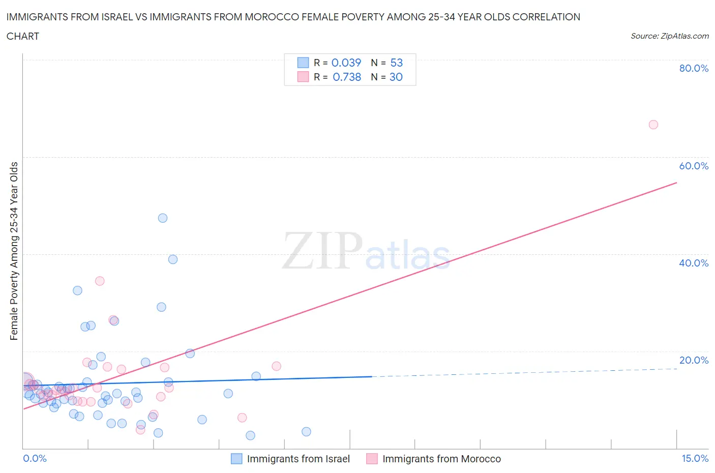 Immigrants from Israel vs Immigrants from Morocco Female Poverty Among 25-34 Year Olds