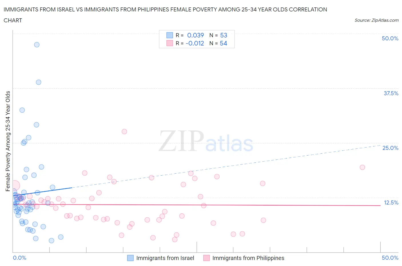 Immigrants from Israel vs Immigrants from Philippines Female Poverty Among 25-34 Year Olds